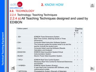 TechnicalTeachingEquipment
www.edibon.com
2.2. TECHNOLOGY
2. KNOW HOW
2.2.4 Technology: Teaching Techniques
2.2.4 a) All Teaching Techniques designed and used by
EDIBON
.
* Edibon patent TTeaching
level
H
E
TV S
- 3D= EDIBON Three Dimensions System.
Real Time Control, obtaining results in Three
Dimensions.
• •
- CAI= Computer Aided Instruction Software System.
The computer guides the student what to do and the
teacher controls the student work.
• •
- CAL= Computer Aided Learning Software (Results
Calculation and Analysis).
• •
- EDAS/VIS= EDIBON Data Acquisition System/Virtual
Instrumentation System.
• •
- MUAD= Electric Power Data Acquisition System. • •
- * RTC= EDIBON Real Time Control System.
Electronic Real Time Control for Advanced Electronics
and SCADA.
• • •
- * HYBRID= EDIBON Hybrid System (Energy).
It uses Real Units combined with Software, using
mathematical models.
• •
- * ARTIFICIAL Photoelasticity System (Strength of Materials). •
 
