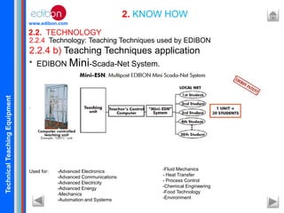 TechnicalTeachingEquipment
www.edibon.com
2.2. TECHNOLOGY
2. KNOW HOW
2.2.4 Technology: Teaching Techniques used by EDIBON
2.2.4 b) Teaching Techniques application
* EDIBON Mini-Scada-Net System.
.
Used for: -Advanced Electronics
-Advanced Communications
-Advanced Electricity
-Advanced Energy
-Mechanics
-Automation and Systems
-Fluid Mechanics
- Heat Transfer
- Process Control
-Chemical Engineering
-Food Technology
-Environment
 