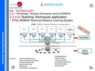 TechnicalTeachingEquipment
www.edibon.com
2.2. TECHNOLOGY
2. KNOW HOW
2.2.4 Technology: Teaching Techniques used by EDIBON
2.2.4 b) Teaching Techniques application
* ETDL EDIBON Technical Distance Learning System.
.
Used for: -Advanced Electronics
-Advanced Communications
-Advanced Electricity
-Advanced Energy
-Mechanics
-Automation and Systems
-Fluid Mechanics
- Heat Transfer
- Process Control
-Chemical Engineering
-Food Technology
-Environment
MADRID
NEW
YORK
 