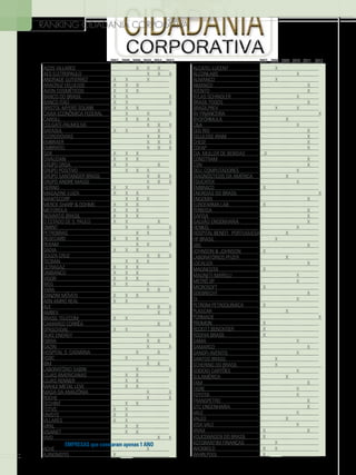 ranking cidadania corporativa

	
2007	 2008	 2009	 2010	 2011	 2012
AÇOS VILLARES			
X	 X	 X	
AES ELETROPAULO				
X	 X	 X
ANDRADE GUTIERREZ	
X	
X		
X		
ARACRUZ CELULOSE	
X	
X	 X			
AVON COSMÉTICOS	
X	
X	 X			
BANCO DO BRASIL	
X	
X				
X
BANCO ITAÚ	
X	
X				
X
BRISTOL-MYERS SQUIBB	
X	
X	 X			
CAIXA ECONÔMICA FEDERAL		
X		
X		
X
CARGILL		
X	 X	 X		
COLGATE-PALMOLIVE				
X	 X	 X
DATASUL	
X	
X			
X	
ECORODOVIAS				
X	 X	 X
EMBRAER				
X	 X	 X
EMBRATEL				
X	 X	 X
GDK	
X	
X	 X			
GIVAUDAN	
X	
X	 X			
GRUPO ORSA	
X	
X			
X	
GRUPO POSITIVO		
X	 X	 X		
GRUPO SANTANDER BRASIL				
X	 X	 X
GRUPO ANDRÉ MAGGI				
X	 X	 X
HERING	
X	
X		
X		
MAGAZINE LUIZA	
X	
X	 X			
MANTECORP		
X	 X	 X		
MERCK SHARP & DOHME	
X	
X	 X			
MOTOROLA	
X	
X	 X			
NOVARTIS BRASIL	
X	
X	 X			
O ESTADO DE S. PAULO	
X	
X			
X	
OMINT		
X		
X		
X
PETROBRAS			
X	 X		
X
REDECARD	
X	
X	 X			
REXAM			
X	 X		
X
SADIA	
X	
X	 X			
SOUZA CRUZ				
X	 X	 X
TECBAN		
X	 X	 X		
ULTRAGAZ	
X	
X	 X			
UNIBANCO	
X	
X	 X			
VIGOR	
X	
X	 X			
WEG	
X	
X		
X		
YARA				
X	 X	 X
ZANZINI MÓVEIS	
X	
X	 X			
ABN AMRO REAL	
X	
X				
ALE				
X	 X	 X
AMBEV					
X	 X
BRASIL TELECOM	
X	
X				
CAMARGO CORRÊA					
X	 X
DPASCHOAL	
X	
X				
DUKE ENERGY				
X		
X
FIBRIA				
X	 X	
GAZIN				
X		
X
HOSPITAL S. CATARINA			
X		
X	
HSBC		
X		
X		
IBM				
X	 X	
LABORATÓRIO SABIN			
X			
X
LOJAS AMERICANAS		
X	 X			
LOJAS RENNER		
X	 X			
MAHLE METAL LEVE		
X	 X			
MASA DA AMAZÔNIA				
X		
X
ROCHE				
X		
X
TECHINT		
X	 X			
TOTVS	
X	
X				
UNISYS	
X	
X				
VILLARES	
X	
X				
VIPAL		
X	 X			
VISANET		
X	 X			
VIVO					
X	 X

EMPRESAS que constaram apenas 1 ANO

20

ACHÉ				
X		
AJINOMOTO	
X					

	

2007	 2008	 2009	 2010	 2011	 2012
ALCATEL-LUCENT		
X				
ALCONLABS				
X		
ALMANCO		
X				
AMANCO					
X	
ATENTO					
X	
ATLAS SCHINDLER				
X		
BRASIL FOODS					
X	
BRASILPREV		
X		
X		
BV FINANCEIRA						
X
BYOFÓRMULA			
X			
C&A				
X		
CEG RIO					
X	
CELULOSE IRANI					
X	
CHESF					
X	
COFAP					
X	
CIA. MULLER DE BEBIDAS	
.X					
CONSTRAM					
X	
CSN					
X	
DELL COMPUTADORES				
X		
DIAGNÓSTICOS DA AMÉRICA			
X			
EDUCATEX				
X		
EMBRACO	
X					
ENERGIAS DO BRASIL						
X
ENGEMIX					
X	
EUROFARMA LAB.	
X					
FERBOSA					
X	
GAFISA					
X	
GALVÃO ENGENHARIA					
X	
HENKEL				
X		
HOSPITAL BENEFI. PORTUGUESA			
X			
HP BRASIL		
X				
JBS					
X	
JOHNSON & JOHNSON	
X					
LABORATÓRIOS PFIZER			
X			
LOCALIZA					
X	
MAGNESITA	
X					
MAGNETI MARELLI				
X		
METRÔ SP				
X		
MICROSOFT	
X					
ODEBRECHT					
X	
OI				
X		
PETROM-PETROQUÍMICA	
X					
PLASCAR			
X			
PORMADE						
X
PROMON	
X					
RECKITT BENCKISER	
X					
RODHIA BRASIL	
X					
SAMA				
X		
SAMARCO					
X	
SANOFI-AVENTIS				
X		
SANTOS BRASIL		
X				
SCHERING DO BRASIL		
X					
SODEXO CARTÔES				
X		
SULAMÉRICA			
X			
TAM					
X	
TIGRE				
X		
TOYOTA				
X		
TRANSPETRO					
X	
UTC ENGENHARIA					
X	
VALE				
X		
VALEO			
X			
VISA VALE				
X		
VIVAX	
X				
X	
VOLKSWAGEN DO BRASIL	
X					
VOTORANTIM FINANÇAS		
X				
WICKBOLD	
X	
X				
WHIRLPOOL	
X					

 