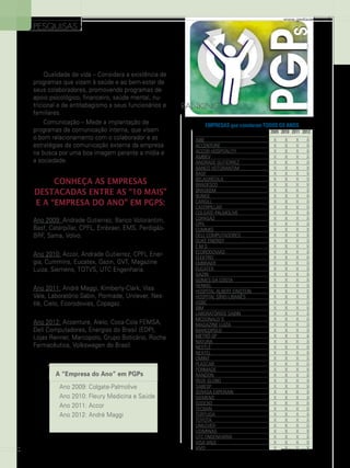 www.gestaoerh.com.br

PESQUISAS

Qualidade de vida – Considera a existência de
programas que visam à saúde e ao bem-estar de
seus colaboradores, promovendo programas de
apoio psicológico, financeiro, saúde mental, nutricional e de antitabagismo a seus funcionários e
familiares.
Comunicação – Mede a implantação de
programas de comunicação interna, que visam
o bom relacionamento com o colaborador e as
estratégias de comunicação externa da empresa
na busca por uma boa imagem perante a mídia e
a sociedade.

Conheça as empresas
destacadas entre As “10 Mais”
e A “Empresa do Ano” em PGPs:
Ano 2009: Andrade Gutierrez, Banco Votorantim,
Basf, Caterpillar, CPFL, Embraer, EMS, PerdigãoBRF, Sama, Volvo.
Ano 2010: Accor, Andrade Gutierrez, CPFL Energia, Cummins, Eucatex, Gazin, GVT, Magazine
Luiza, Siemens, Totvs, UTC Engenharia.
Ano 2011: André Maggi, Kimberly-Clark, Visa
Vale, Laboratório Sabin, Pormade, Unilever, Nestlé, Cielo, Ecorodovias, Copagaz.
Ano 2012: Accenture, Alelo, Coca-Cola FEMSA,
Dell Computadores, Energias do Brasil (EDP),
Lojas Renner, Marcopolo, Grupo Boticário, Roche
Farmacêutica, Volkswagen do Brasil.

A “Empresa do Ano” em PGPs
Ano 2009: Colgate-Palmolive
Ano 2010: Fleury Medicina e Saúde
Ano 2011: Accor
Ano 2012: André Maggi

26

ranking
EMPRESAS que constaram TODOS OS ANOS
		 2009	 2010	 2011	 2012
			
ABB	
X	 X	 X	 X
ACCENTURE	
X	 X	 X	 X
ACCOR HOSPITALITY	
X	 X	 X	 X
AMBEV	
X	 X	 X	 X
ANDRADE GUTIERREZ	
X	 X	 X	 X
BANCO VOTORANTIM	
X	 X	 X	 X
BASF	
X	 X	 X	 X
BELAGRÍCOLA	
X	 X	 X	 X
BRADESCO	
X	 X	 X	 X
BRASKEM	
X	 X	 X	 X
BUNGE	
X	 X	 X	 X
CARGILL	
X	 X	 X	 X
CATERPILLAR	
X	 X	 X	 X
COLGATE-PALMOLIVE	
X	 X	 X	 X
COPAGÁZ	
X	 X	 X	 X
CPFL	
X	 X	 X	 X
CUMMIS	
X	 X	 X	 X
DELL COMPUTADORES	
X	 X	 X	 X
DUKE ENERGY	
X	 X	 X	 X
E.M.S	
X	 X	 X	 X
ECORODOVIAS	
X	 X	 X	 X
ELEKTRO	
X	 X	 X	 X
EMBRAER	
X	 X	 X	 X
EUCATEX	
X	 X	 X	 X
GAZIN	
X	 X	 X	 X
GOMES DA COSTA	
X	 X	 X	 X
HENKEL	
X	 X	 X	 X
HOSPITAL ALBERT EINSTEIN	
X	 X	 X	 X
HOSPITAL SÍRIO-LIBANÊS	
X	 X	 X	 X
HSBC	
X	 X	 X	 X
IBM	
X	 X	 X	 X
LABORATÓRIOS SABIN	
X	 X	 X	 X
MCDONALD´S	
X	 X	 X	 X
MAGAZINE LUIZA	
X	 X	 X	 X
MARCOPOLO	
X	 X	 X	 X
METRÔ-SP	
X	 X	 X	 X
NATURA	
X	 X	 X	 X
NESTLÉ	
X	 X	 X	 X
NEXTEL	
X	 X	 X	 X
OMINT	
X	 X	 X	 X
PLASCAR	
X	 X	 X	 X
PORMADE	
X	 X	 X	 X
RANDON	
X	 X	 X	 X
REDE GLOBO	
X	 X	 X	 X
SABESP	
X	 X	 X	 X
SERASA EXPERIAN	
X	 X	 X	 X
SIEMENS	
X	 X	 X	 X
SODEXO	
X	 X	 X	 X
TECBAN	
X	 X	 X	 X
TORTUGA	
X	 X	 X	 X
TOYOTA	
X	 X	 X	 X
UNILEVER	
X	 X	 X	 X
USIMINAS	
X	 X	 X	 X
UTC ENGENHARIA	
X	 X	 X	 X
VISA VALE	
X	 X	 X	 X
VIVO	
X	 X	 X	 X

 