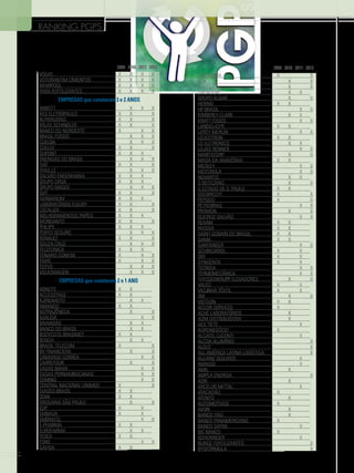 ranking pgps

		
VOLVO	
VOTORANTIM CIMENTOS	
WHIRPOOL	
YARA FERTILIZANTES	

2009	
X	
X	
X	
X	

2010	
X	
X	
X	
X	

2011	
X	
X	
X	
X	

2012
X
X
X
X

EMPRESAS que constaram 3 e 2 ANOS
ABBOTT		
X	 X	
AES ELETROPAULO	
X	 X		
ALPARGATAS	
X	 X		
ATLAS SCHINDLER	
X	 X		
BANCO DO NORDESTE	
X		
X	
BRASIL FOODS		
X	 X	
COELBA		
X	 X	
COELCE	
X	 X		
DUPONT	
X	 X	 X	
ENERGIAS DO BRASIL		
X	 X	
FIAT	
X	 X		
FRAS-LE		
X	 X	
GALVÃO ENGENHARIA	
X	 X	 X	
GRUPO ORSA	
X	 X	 X	
GRUPO MAGGI		
X	 X	
GVT	
X	 X		
HERBARIUM	
X	 X	 X	
LABORATÓRIOS FLEURY	
X	 X		
LOCALIZA	
X	 X		
MELHORAMENTOS PAPÉIS	
X	 X	 X	
MONSANTO	
X	 X		
PHILIPS	
X	 X	 X	
PORTO SEGURO		
X	 X	
RENAULT	
X	 X		
SOUZA CRUZ		
X	 X	
TELEFONICA	
X	 X	 X	
TENARIS CONFAB	
X		
X	
TIGRE	
X		
X	
TOTVS		
X	 X	
VOLKSWAGEN		
X	 X	

X
X
X
X
X
X
X
X
X
X
X
X
X
X
X
X
X
X
X
X
X
X
X

EMPRESAS que constaram 2 e 1 ANO
ABNOTE	
X	 X		
ACCESSTAGE	
X	 X		
AJINOMOTO		
X	 X	
AMANCO	
X	 X		
ASTRAZÊNECA		
X		
AZALÉIA			
X	
BAHIAGÁS		
X	 X	
BANCO DO BRASIL		
X	 X	
BODYCOTE BRASIMET	
X	 X		
BOSCH		
X	 X	
BRASIL TELECOM	
X			
BV FINANCIERA		
X		
CAMARGO CORRÊA			
X	
CARREFOUR		
X		
CASAS BAHIA			
X	
CASAS PERNAMBUCANAS			
X	
CEMING			
X	
CENTRAL NACIONAL UNIMED	
X			
DIAGEO BRASIL	
X	 X		
DOW	
X	 X		
DROGARIA SÃO PAULO		
X		
EDP	
X		
X	
EMBASA	
X		
X	
EMBRATEL			
X	
E-PHARMA	
X	 X		
EUROFARMA		
X	 X	
FEDEX	
X	 X		
FORD			
X	
GAFISA	
X	 X		

28

X
X

X
X
X
X
X
X
X
X
X
X

X

		 2009	 2010	 2011	 2012
GALDERMA	
X			
X
GDK		
X		
X
GOOGLE		
X		
X
GRENDENE		
X	 X	
GRUPO ALGAR		
X		
X
HERING	
X	 X		
HP BRASIL			
X	 X
KIMBERLY-CLARK		
X	 X	
KRAFT FOODS			
X	 X
LANDIS+GYR	
X	 X		
LEROY MERLIN			
X	 X
LEUCOTRON	
X	 X		
LG ELETRONICS		
X	 X	
LOJAS RENNER			
X	 X
MANTECORP		
X		
X
MASA DA AMAZÔNIA	
X	 X		
MEDLEY			
X	 X
MOTOROLA			
X	 X
NOVARTIS		
X	 X	
O BOTICÁRIO		
X		
X
O ESTADO DE S. PAULO	
X	 X		
ODEBRECHT	
X			
X
PEPSICO	
X			
X
PETROBRAS			
X	 X
PROMON		
X		
X
QUEIROZ GALVÃO			
X	 X
REXAM	
X	 X		
RHODIA	
X	 X		
SAINT-GOBAIN DO BRASIL	
X	 X		
SAMA	
X	 X		
SANTANDER			
X	 X
SCHINCARIOL	
X		
X	
SKF	
X		
X	
SYNGENTA	
X		
X	
TECNISA			
X	 X
TERMOMECÂNICA			
X	 X
THYSSENKRUPP ELEVADORES		
X		
X
VALEO	
X		
X	
VICUNHA TÊXTIL	
X		
X	
3M		
X		
X
VISTEON	
X	 X		
ACCOR SERVICES	
X			
ACHÉ LABORATÓRIOS		
X		
ADM DISTRIBUIDORA		
X		
AES TIETE			
X	
AGRONEGÓCIO	
X			
ALCATEL LUCENTI			
X	
ALCOA ALUMÍNIO				
X
ALELO				
X
ALL AMÉRICA LATINA LOGÍSTICA				
X
ALLIANZ SEGUROS			
X	
AMAGGI			
X	
AMIL		
X		
AMPLA ENERGIA				
X
AON		
X		
ARCELOR MITTAL			
X	
ATACADÃO	
X			
ATENTO		
X		
AUTOMOTIVOS	
X			
AVON		
X		
BANCO ITAÚ		
X		
BANCO PANAMERICANO	
X			
BANCO SAFRA			
X	
BIC BANCO	
X			
BOHERINGER			
X	
BUNGE FERTILIZANTES				
X
BYOFÓRMULA				
X

 