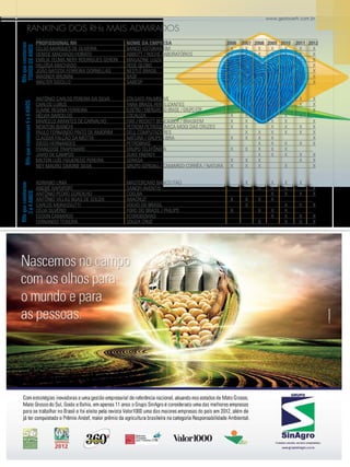 www.gestaoerh.com.br

RHs que constaram
3 e 4 anos

RHs que constaram 5 e 6 anos

RHs que constaram
todos os anos

ranking DOS RHs MAIS ADMIRADOS
		
PROFISSIONAL RH	
NOME DA EMPRESA	
CELSO MARQUES DE OLIVEIRA	
BANCO VOTORANTIM	
DENISE MACHADO HORATO	
ABBOTT / ROCHE LABORATÓRIOS	
EMÍLIA TELMA NERY RODRIGUES GERON	 MAGAZINE LUIZA	
HELOÍSA MACHADO	
REDE GLOBO	
JOÃO BATISTA FERREIRA DORNELLAS	
NESTLÉ BRASIL	
WAGNER BRUNINI	
BASF	
WALTER SIGOLLO	
SABESP	

2006	 2007	 2008	 2009	 2010	 2011	 2012
X	
X	
X	
X	
X	
X	
X
X	
X	
X	
X	
X	
X	
X
X	
X	
X	
X	
X	
X	
X
X	
X	
X	
X	
X	
X	
X
X	
X	
X	
X	
X	
X	
X
X	
X	
X	
X	
X	
X	
X
X	
X	
X	
X	
X	
X	
X

ANTÔNIO CARLOS PEREIRA DA SILVA	
CARLOS LUBUS	
ELAINE REGINA FERREIRA	
HÉLVIA BARCELOS	
MARCELO ARANTES DE CARVALHO	
NEWTON BIANCHI	
PAULO FERNANDO PINTO DE AMORIM	
CLAÚDIA FALCÃO DA MOTTA	
DIEGO HERNANDES	
FRANÇOISE TRAPENARD	
JAIRO DE CAMPOS	
MILTON LUÍS FIGUEREDO PEREIRA	
NEY MAURO SIMONE SILVA	

COLGATE-PALMOLIVE 		
X	
X	
X	
X	
X	
YARA BRASIL FERTILIZANTES		
X	
X	
X	
X	
X	
ELEKTRO / ENERGIAS DO BRASIL / GRUPO EDP 	
X	
X	
X	
X	
X		
LOCALIZA	
X	
X	
X	
X	
X	
X	
FIAT / RECKITT BENCKISER / BRASKEM	
X	
X		
X	
X		
PETROM PETROQUÍMICA MOGI DAS CRUZES	
X	
X		
X	
X	
X	
DELL COMPUTADORES		
X	
X	
X	
X	
X	
NATURA / GRUPO LIBRA	
X	
X	
X	
X			
PETROBRAS			
X	
X	
X	
X	
GRUPO TELEFÔNICA	
X	
X	
X	
X	
X		
DUKE ENERGY			
X	
X	
X	
X	
SERASA	
X	
X	
X			
X	
GRUPO GERDAU / CAMARGO CORRÊA / NATURA	 X	
X	
X		
X		

ADRIANO LIMA	
ANDRÉ RAPOPORT	
ANTÔNIO PEDRO GORDILHO	
ANTÔNIO VILLAS BOAS DE SOUZA	
CARLOS MORASSUTTI	
CÉLIA SILVÉRIO	
EDSON CAMARGO	
FERNANDO TEIXEIRA	

MASTERCARD BANCO ITAÚ		
X		
X	
X	
X	
SANOFI-AVENTIS			
X	
X	
X		
COELBA				
X	
X	
X	
ARACRUZ	
X	
X	
X	
X			
VOLVO DO BRASIL		
X			
X	
X	
FORD DO BRASIL / PHILIPS	
X		
X	
X	
X		
ECORODOVIAS				
X	
X	
X	
SOUZA CRUZ			
X		
X	
X	

X
X
X
X
X
X
X
X
X
X
X

X
X
X
X
X

33

 
