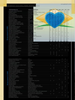RHs que constaram 1 e 2 anos

RHs que constaram 3 e 4 anos

ranking DOS RHs MAIS ADMIRADOS

34

www.gestaoerh.com.br

		
PROFISSIONAL RH	
NOME DA EMPRESA	
2006	 2007	 2008	 2009	 2010	 2011	
FERNANDO VIRIATO MEDEIROS	
ACCOR HOSPITALITY				
X	
X	
X	
GILBERTO ORSATO	
PERDIGÃO INDUSTRIAL/ BRASIL FOODS				
X	
X	
X	
JAIR PIANUCCI	
HP BRASIL / METLIFE	
X			
X		
X	
LILIAN GUIMARÃES	
SANTANDER DO BRASIL				
X	
X	
X	
LUIZ EDMUNDO PRESTES ROSA	
ACCOR	
X	
X	
X	
X			
MARCELO ALEJANDRO WIHAMS	
UNILEVER				
X	
X	
X	
OSNI DE LIMA	
RHODIA	
X	
X	
X	
X			
OSVALDO ESTEVES	
ABB	
X	
X				
X	
RAIMUNDO RAMOS	
VOLKSWAGEN				
X	
X	
X	
ROBERTO GIMENEZ TORRES	
GRUPO SAINT-GOBAIN / CUMMINS			
X	
X	
X	
X	
SANDRA MARIA GOMES DE LIMA	
VIVO			
X		
X	
X	
TEREZA CRISTINA LOPES AMORIM	
DROGARIA SÃO PAULO	
X		
X	
X			
ADÉLIA AMARO	
SONDA SUPERMERCADOS	
X		
	
X	
X		
ADILSÉIA SORIANI BATISTA	
BELAGRÍCOLA					
X	
X	
ADRIANA MARIA TIEPPO	
BOEHRINGER INGELHEIM DO BRASIL		
X	
X	
X			
ALBERTO GERHARDT 	
SCHERING PLOUGH / MATENCORP	
X	
X	
X				
ANTÔNIO GERALDO WOLFF	
SEP TOSHIBA	
X	
X	
X				
ARLINDO CASAGRANDE FILHO	
CPFL ENERGIA			
X	
X	
X		
CLÁUDIO SOARES DE ALBUQUERQUE	
RAPIDÃO COMETA					
X	
X	
DENISE CASAGRANDE	
SANTHER		
X	
X	
X			
ELISA FURUSHO	
MICROSOFT BRASIL			
X	
X	
X		
EUNICE BATISTA RIOS	
EMBRAER / JHSF ENGENHARIA					
X	
X	
FERNANDO TADEU PEREZ	
BANCO ITAÚ	
X	
X	
X				
GIOVANE COSTA	
WAL-MART / GVT		
X	
X				
IRÉLIO PEDRO FRIGO	
REDECARD	
X	
X	
X				
JAIME BELLICANTA	
GRENDENE			
X			
X	
JOSÉ LUIZ RODRIGUES BUENO	
BRADESCO				
X		
X	
LAURO CHACON	
ACCENTURE DO BRASIL				
X	
X		
LEONARDO BISSOLI	
VISTEON	
X		
X	
X			
MÁRCIA COSTA	
SÃO PAULO ALPARGATAS		
X	
X	
X			
MARCOS CUNHA	
SIEMENS				
X		
X	
MARIA APARECIDA FONSECA	
GRUPO PÃO DE AÇÚCAR	
X	
X	
X				
MAURICIO KRANYAK	
COPAGAZ					
X	
X	
PERCIVAL DONATO MAIANTE	
TOYOTA DO BRASIL				
X		
X	
RUBENS PRATA JÚNIOR	
O ESTADO DE S. PAULO	
X	
X	
X				
SARA ISABEL BEHMER	
AVON	
X	
X	
X				
VICENTE CARLOS TEIXEIRA	
DOW BRASIL / BUNGE 	
X	
X	
X				
ZILDA CONSOLMAGNO	
CIMENTO TUPI			
X	
X	
X		
ADEILDO NASCIMENTO FILHO	
ADRIANA ELIAS CHAVES	
ADRIANA RILLO	
ALESSANDRO BONORINO	
ALEXANDRE DAVID	
ANA LÚCIA CARVALHO DE SOUZA PAULA	
ANA PAULA CAMARGO	
ANDRÉ F. MAIONCHI	
ANTÔNIO STURARO	
ARLENE VASCONCELOS DOMINGUES	
CARLOS EDUARDO MAGNI	
CARLOS ROBERTO MIRANDA SALLA	
CÉLIA MARIA DUTRA	
CLÁUDIO CARIAS	
CLÁUDIO NESZLINGER	
CLÉBER COSTA MENDES	
CRISTINA ZOEGA	
DENISE BRUM	
DENISE ROCHA KNIJNIK	
EDILENE GRAVIA	
EDSON ANZOLIN	
EDUARDO MEZEI	
ELIANE AERE	
ELIANE LIBÂNO BRASIL DE MATOS	
FÁBIO JOSÉ DO NASCIMENTO	
FÁBIO RIBEIRO	
FÁBIO SEMINOTTI	
FELIPE VASQUEZ WESTIN	
FERNANDO ENES SOLLEIRO	
FERNANDO JUSTINO MARQUES	
FLÁVIO PESIGUELO	
FRANKLIN SANTOS	
GUILHERME CAVALIERI	

GVT					
X	
X	
ELEKTRO			
X	
X			
AVON					
X	
X	
IBM BRASIL			
X	
X			
AZALÉIA						
X	
ATENTO BRASIL	
X	
X					
RENAULT						
X	
GOODYEAR		
X				
X	
ELGIN	
X	
X					
BOSCH					
X	
X
RENAULT				
X	
X		
EUCATEX						
X	
COMGAS				
X			
CAMIL						
X	
MICROSOFT BRASIL	
X	
X					
GDK						
X	
EMBRATEL						
X	
USIMINAS				
X		
X	
SUZANO PAPEL CELULOSE	
X	
X					
GRAVIA					
X	
X	
CONSTRUCAP					
X		
FEDEX EXPRESS			
X	
X			
ACCOR SERVICES-TICKET SEG				
X		
X	
BANCO DO NORDESTE DO BRASIL					
X	
X	
METRÔ SÃO PAULO				
X	
X		
NOKIA DO BRASIL			
X		
X		
CELULOSE IRANI S.A.		
X				
X	
BRISTOL-MYERS SQUIBB / RIGHT MANAGEMENT 	
X	
X				
PÃO DE AÇÚCAR / CASAS BAHIA				
X	
X	
X	
JANSSEN-CILAG FARMACÊUTICAS	
X	
X					
NATURA					
X	
X	
MASA DA AMAZÔNIA						
X	
TAM / CAMARGO CORRÊA			
X				

2012
X
X
X
X
X
X
X
X
X
X

X
X
X
X
X
X
X
X
X

X
X

X
X
X
X
X

X

X
X
X

 