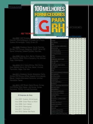 PESQUISAS

ranking
melhores fornecedores
As “10 Mais”:
Ano 2007: ADP, Bradesco, Brasilprev, Datasul,
Deloitte, Lens & Minarelli, O Estado de S. Paulo,
Sodexo Alimentação, Ticket, Grupo VR.
Ano 2008: Bradesco Saúde, Cia de Talentos,
Dimep, FGV Cursos, Haygroup, IDORT, Senac SP,
Senior Sistemas, Sodexo Cartões, Visa Vale.
Ano 2009: Admix, Amil, Berlitz, Bradesco Saúde, Deloitte, DBM, FGV in Company, FIA, Michael
Page, Odontoprev.
Ano 2010: Amil, Catho Online, FGV Online,
Gran Sapore, Omint, On Time, Senac, Unimed
Paulistana, Vagas, Visa Vale.
Ano 2011: Bradesco Saúde, Brasilprev, Catho
Online, FGV Online, GRSA, Hospital Sírio-Libanês,
Marsh, Sodexo Motivation Solutions, Unimed
Paulistana, Senac.
Ano 2012: ADP Brasil, Catho Online, Dimep,
FGV Online, Dom Cabral, Job Center, Soulan,
Techwere, Totvs, Unimed Paulistana.
A Empresa do Ano:
Ano 2007: Sodexo Alimentação
Ano 2008: Great Place to Work
Ano 2009: Dom Cabral
Ano 2010: Odontoprev
Ano 2011: Techwere
Ano 2012: Senac São Paulo

40

EMPRESAS que constaram TODOS OS ANOS
	
2007	
ADMIX	
X	
ADP BRASIL	
X	
AMIL	
X	
AON HOLDING CORRETORES	
X	
BRIGHTLINK	
X	
CATHO ON LINE	
X	
CIA DE TALENTOS	
X	
CTO PUBLICIDADE	
X	
DIMEP	
X	
DM RH	
X	
EMBRATEC GOOD CARD	
X	
FGV ON LINE	
X	
FIA-USP	
X	
FUNDAÇÃO DOM CABRAL	
X	
HAY GROUP	
X	
HG RH	
X	
HSM	
X	
INSTITUTO REINALDO PASSADORI	X	
INTEGRAÇÃO	
X	
INTERCULTURAL	
X	
INTERODONTO	
X	
JOBCENTER	
X	
LENS & MINARELLI	
X	
MARIACA	
X	
MICELLI MEDICINA PREVENTIVA	 X	
MICHAEL PAGE	
X	
MOVIMENTO	
X	
NUTRIN ALIMENTAÇÃO	
X	
O ESTADO DE S. PAULO	
X	
ODONTOPREV	
X	
ON TIME	
X	
PASSARELLI CONSULTORES	
X	
RH PLUS	
X	
SENAC SÃO PAULO	
X	
SENIOR SISTEMAS	
X	
SOFT TRADE	
X	
SOULAN	
X	
THIEDE CONSULTORIA	
X	
UNIMED PAULISTANA	
X	
WILLIS CORRETORA SEGUROS	
X	

2008	
X	
X	
X	
X	
X	
X	
X	
X	
X	
X	
X	
X	
X	
X	
X	
X	
X	
X	
X	
X	
X	
X	
X	
X	
X	
X	
X	
X	
X	
X	
X	
X	
X	
X	
X	
X	
X	
X	
X	
X	

2009	
X	
X	
X	
X	
X	
X	
X	
X	
X	
X	
X	
X	
X	
X	
X	
X	
X	
X	
X	
X	
X	
X	
X	
X	
X	
X	
X	
X	
X	
X	
X	
X	
X	
X	
X	
X	
X	
X	
X	
X	

2010	
X	
X	
X	
X	
X	
X	
X	
X	
X	
X	
X	
X	
X	
X	
X	
X	
X	
X	
X	
X	
X	
X	
X	
X	
X	
X	
X	
X	
X	
X	
X	
X	
X	
X	
X	
X	
X	
X	
X	
X	

2011	
X	
X	
X	
X	
X	
X	
X	
X	
X	
X	
X	
X	
X	
X	
X	
X	
X	
X	
X	
X	
X	
X	
X	
X	
X	
X	
X	
X	
X	
X	
X	
X	
X	
X	
X	
X	
X	
X	
X	
X	

2012
X
X
X
X
X
X
X
X
X
X
X
X
X
X
X
X
X
X
X
X
X
X
X
X
X
X
X
X
X
X
X
X
X
X
X
X
X
X
X
X

 