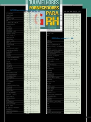 www.gestaoerh.com.br

EMPRESAS que constaram apenas 4 e 5 ANOS

	
2007	 2008	 2009	 2010	 2011	 2012
ACCENTURE	
X	
X	 X		
X	 X
BASE BRASIL	
X	
X	 X	 X	 X	
BERLITZ	
X	
X	 X		
X	 X
BIOQUALYNET	
X	
X	 X	 X	 X	
BPI		
X	 X	 X	 X	 X
CURRICULUM.COM.BR	
X	
X	 X	 X	 X	
DBM DO BRASIL	
X		
X	 X	 X	 X
DELOITTE	
X	
X	 X		
X	 X
ELANCERS		
X	 X	 X	 X	 X
E-PHARMA		
X	 X	 X	 X	 X
FUNCIONAL CARD	
X	
X	 X	 X	 X	
GRUPO SERVSUL		
X	 X	 X	 X	 X
HSBC SEGUROS		
X	 X	 X	 X	 X
INPAO DENTAL		
X	 X	 X	 X	 X
MARATONA		
X	 X	 X	 X	 X
MEDIAL SAÚDE	
X	
X	 X	 X	 X	
META RH		
X	 X	 X	 X	 X
OMINT SAÚDE	
X	
X	 X	 X		
X
OMNIA		
X	 X	 X	 X	 X
PORTO SEGURO SAÚDE	
X	
X	 X		
X	 X
PURAS ALIMENTAÇÃO	
X	
X	 X	 X	 X	
QUALICORP		
X	 X	 X	 X	 X
SAMCIL	
X	
X	 X	 X	 X	
SIAMAR		
X	 X	 X	 X	 X
SODEXO ALIMENTAÇÃO	
X	
X	 X	 X	 X	
TECNOPONTO HENRY	
X	
X	 X	 X		
X
TOTVS		
X	 X	 X	 X	 X
VICTORY		
X	 X	 X	 X	 X
VISA VALE	
X	
X	 X		
X	 X
WEB AULA		
X	 X	 X	 X	 X
ANGERAMIS 			
X	 X	 X	 X
APDATA	
X	
X			
X	 X
ARM ODONTOLOGIA		
X	 X	 X	 X	
ASTRA ASSESSORIA	
X	
X	 X	 X		
BRADESCO SAÚDE	
X	
X	 X			
X
CAEER CENTER	
X	
X	 X	 X		
CBA	
X	
X			
X	 X
CESTA NOBRE		
X	 X	 X		
X
COMMIT		
X	 X	 X	 X	
CR BASSO CONSULTORIA			
X	 X	 X	 X
CROSSING		
X	 X	 X	 X	
DATAMACE		
X	 X	 X	 X	
DROGA RAIA			
X	 X	 X	 X
FGV IN COMPANY			
X	 X	 X	 X
FOLHA DE S. PAULO	
X	
X			
X	 X
FRANQUALITY		
X	 X	 X	 X	
GOLDEN CROSS		
X	 X	 X	 X	
GRSA			
X	 X	 X	 X
INTERMÉDICA			
X	 X	 X	 X
ISS SEVI SYSTEM	
X		
X	 X		
X
KORN FERRY	
X		
X	 X	 X	
M SANTOS PUBLICIDADE	
X	
X	 X	 X		
MAC CHIPS	
X	
X	 X	 X		
MENTOR TECNOLOGIA	
X	
X	 X	 X		
ODONTO A	
X	
X	 X	 X		

	
2007	 2008	
ONDINA ALIMENTAÇÃO			
PRICE WATER HAUSE COOPERS	 X	
X	
PRODENT			
PROPAY		
X	
ROBERT WONG CONSULTORES			
SAPORE			
SEARA		
X	
SODEXO CHEQUES E CARTÕES		
X	
TICKET	
X	
X	
TOZZINI FREIRE	
X	
X	
TRADIÇÃO	
X	
X	
VAGAS.COM		
X	
WEC		
X	

2009	 2010	 2011	
X	 X	 X	
X		
X	
X	 X	 X	
X	 X		
X	 X	 X	
X	 X	 X	
X	 X		
X	 X		
X	 X		
X		
X	
X	 X		
X	 X		
X	 X	 X	

2012
X
X
X
X
X
X
X
X
X

EMPRESAS que constaram 3, 2 e 1 ANO
AURORA			
X	 X		
BENCORP			
X	 X	 X	
BRADESCO PREVIDÊNCIA		
X	 X		
X	
BRADESCO VIDA E PREVIDÊNCIA			
X	 X		
CEL LEP	
X				
X	
CENTRAL NACIONAL UNIMED	
X				
X	
COMPANHIA DE IDIOMAS		
X	 X		
X	
DRÁUSIO RANGEL	
X	
X	 X			
DROGARIA SÃO PAULO		
X			
X	
GRAN SAPORE	
X	
X			
X	
GREAT PLACE TO WORK	
X	
X	 X			
GRUPO FOCO	
X	
X			
X	
IDORT	
X	
X			
X	
ITAÚ PREVIDÊNCIA	
X		
X	 X		
KPMG		
X	 X			
MICROPOWER	
X		
X	 X		
NASAJON				
X	 X	
PERDIGÃO		
X	 X	 X		
SODEXO PASS	
X				
X	
VB SERVIÇOS		
X			
X	
WATSON WYATT BRASIL	
X	
X				
AENNOVA			
X	 X		
AGF SSEGUROS	
X	
X				
ALLIANZ			
X		
X	
ALLIS					
X	
AMESP SAÚDE	
X	
X				
BRASIL FOODS					
X	
BRASILPREV	
X					
CAREER CENTER					
X	
COUNSELLING BY ANGERAMI	
X	
X				
CRESCIMENTUM			
X		
X	
DATASUL	
X	
X				
DENADAI					
X	
EM-SOF SOLUÇÕES EM RH			
X	 X		
EXAL					
X	
FESA	
X				
X	
GOCIL	
X					
GR S/A	
X	
X				
GRABER	
X					
HOSPITAL ALBERT EINSTEIN					
X	

X

X
X
X

X

X
X
X
X
X

X
X
X
X

X
X
X
X
X

41

 