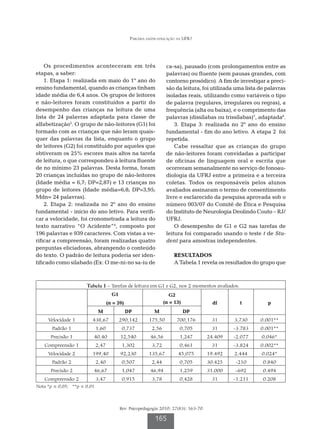Parceria saúde-educação na UFRJ




    Os procedimentos aconteceram em três                           ca-sa), pausado (com prolongamentos entre as
etapas, a saber:                                                   palavras) ou fluente (sem pausas grandes, com
    1. Etapa 1: realizada em maio do 1º ano do                     contorno prosódico). A fim de investigar a preci-
ensino fundamental, quando as crianças tinham                      são da leitura, foi utilizada uma lista de palavras
idade média de 6,4 anos. Os grupos de leitores                     isoladas reais, utilizando como variáveis o tipo
e não-leitores foram constituídos a partir do                      de palavra (regulares, irregulares ou regras), a
desempenho das crianças na leitura de uma                          frequência (alta ou baixa), e o comprimento das
lista de 24 palavras adaptada para classe de                       palavras (dissílabas ou trissílabas)7, adaptada8.
alfabetização5. O grupo de não-leitores (G1) foi                       3. Etapa 3: realizada no 2º ano do ensino
formado com as crianças que não leram quais-                       fundamental - fim do ano letivo. A etapa 2 foi
quer das palavras da lista, enquanto o grupo                       repetida.
de leitores (G2) foi constituído por aqueles que                       Cabe ressaltar que as crianças do grupo
obtiveram os 25% escores mais altos na tarefa                      de não-leitores foram convidadas a participar
de leitura, o que correspondeu à leitura fluente                   de oficinas de linguagem oral e escrita que
de no mínimo 23 palavras. Desta forma, foram                       ocorreram semanalmente no serviço de fonoau-
20 crianças incluídas no grupo de não-leitores                     diologia da UFRJ entre a primeira e a terceira
(Idade média = 6,7; DP=2,87) e 13 crianças no                      coletas. Todos os responsáveis pelos alunos
grupo de leitores (Idade média=6,8; DP=3,95;                       avaliados assinaram o termo de consentimento
Mdn= 24 palavras).                                                 livre e esclarecido da pesquisa aprovada sob o
    2. Etapa 2: realizada no 2º ano do ensino                      número 003/07 do Comitê de Ética e Pesquisa
fundamental - início do ano letivo. Para verifi-                   do Instituto de Neurologia Deolindo Couto – RJ/
car a velocidade, foi cronometrada a leitura do                    UFRJ.
texto narrativo “O Acidente”6, composto por                            O desempenho de G1 e G2 nas tarefas de
196 palavras e 939 caracteres. Com vistas a ve-                    leitura foi comparado usando o teste t de Stu-
rificar a compreensão, foram realizadas quatro                     dent para amostras independentes.
perguntas eliciadoras, abrangendo o conteúdo
do texto. O padrão de leitura poderia ser iden-                       RESULTADOS
tificado como silabado (Ex: O me-ni-no sa-iu de                       A Tabela 1 revela os resultados do grupo que



                      Tabela 1 – Tarefas de leitura em G1 e G2, nos 2 momentos avaliados.
                                      G1                            G2
                                    (n = 20)                      (n = 13)              df        t           p
                              M                DP           M                DP
     Velocidade 1        438,67            290,142       175,50         700,176        31       3,730      0.001**
       Padrão 1              1,60           0,737          2,56          0,705         31      -3.783      0.001**
      Precisão 1         40,40             12,540         46,56          1,247        24.409   -2.077      0.046*
   Compreensão 1             2,47           1,302          3,72          0,461         31      -3.824      0.002**
     Velocidade 2        199,40            92,230        135,67         45,075        19.492    2.444      0.024*
       Padrão 2              2,40           0,507          2,44          0,705        30.425    -210        0.840
      Precisão 2         46,67              1,047         46,94          1,259        31.000    -692        0.494
   Compreensão 2             3,47           0,915          3,78          0,428         31      -1.211       0.208
Nota *p ≤ 0,05; **p ≤ 0,01




                                           Rev. Psicopedagogia 2010; 27(83): 163-70

                                                            165
 