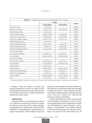 Simão ANP et al.




                           Tabela 3 - Comparação dos escores dos instrumentos entre os grupos.
                                                                             Grupo
                                                                                                                  p valora
                                                            Com queixas                 Sem queixas
SCWT-Cor Erro                                                1,20 (1,40)                      --                   0,000*
SCWT- Cor Tempo                                             33,10 (11,35)               19,45 (6,38)               0,000*
SCWT-Palavra Erro                                            1,05 (1,32)                      --                   0,000*
SCWT-Palavra Tempo                                          29,05 (12,48)               16,05 (6,10)               0,000*
SCWT-Cor/Palavra Erro                                        6,70 (6,09)                 0,50 (0,89)               0,000*
SCWT-Cor/Palavra Tempo                                      47,25 (11,72)               31,95 (7,32)               0,000*
SCWT-Facilitação Erro                                        0,15 (1,42)                      --                    0,329
SCWT-Facilitação Tempo                                       4,05 (10,33)                3,40 (3,07)                0,745
SCWT-Interferência Erro                                      5,50 (6,39)                 0,50 (0,89)               0,000*
SCWT-Interferência Tempo                                    14,15 (11,96)               12,50 (4,96)                0,776
TC-FG Erros Adição                                                 --                         --                   1,000b
TC-FG Erros Omissão                                          2,60 (2,70)                 0,05 (0,22)               0,000*
TC-FG Tempo                                                100,45 (31,92)               80,25 (25,82)              0,010*
TC-LF Erros Adição                                                 --                         --                   1,000b
TC-LF Erros Omissão                                          10,20 (8,40)                0,65 (1,14)               0,000*
TC-LF Tempo                                                137,50 (47,47)              134,80 (61,39)               0,409
TMT-A Erros                                                  0,85 (1,42)                      --                   0,009*
TMT-A Tempo                                                 83,65 (45,38)               40,55 (10,66)              0,000*
TMT-B Erros Alternância                                      1,65 (2,39)                 0,10 (0,31)               0,000*
TMT-B Erros Sequência                                        3,70 (4,71)                 0,10 (0,31)               0,000*
TMT-B Tempo                                               215,40 (128,95)              105,45 (44,82)              0,002*
TOL                                                          15,15 (4,97)               19,70 (3,71)               0,002*
a
    teste Mann-Whitney; bvalor não calculado, pois os escores entre os grupos foram iguais; *significativo estatisticamente.



e Tempo) e Torre de Londres. O grupo com                            padrão já caracterizado em outros estudos de-
queixas apresentou escores de tempo e erros                         senvolvidos no Ambulatório como, por exemplo,
aumentados em relação ao grupo sem queixas.                         o estudo de Ciasca28, com frequência de 64%
No caso do escore da TOL, o grupo sem queixas                       de meninos. Posteriormente, os estudos de Lima
apresentou escore maior.                                            et al.1, com 75%, e Lima et al.29, com 70% de
                                                                    crianças do gênero masculino.
   DISCUSSÃO                                                           Estudos realizados em outros serviços indi-
   No que se refere às características da amos-                     cam resultados semelhantes no que se refere
tra, observou-se frequência maior de crianças                       ao encaminhamento para avaliação de crianças
do gênero masculino (57%), dentre aquelas                           com dificuldades de aprendizagem. Scorte-
encaminhadas ao Ambulatório de Neuro-Difi-                          gagna e Levandowski30, em estudo realizado
culdades de Aprendizagem e pertencentes ao                          no Serviço de Psicologia do Programa Vincu-
grupo com queixas. Este resultado segue um                          lação, de Caxias do Sul, observaram que, de


                                            Rev. Psicopedagogia 2010; 27(83): 171-80

                                                              176
 