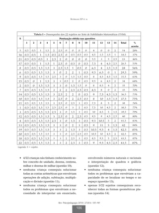 Rodrigues SD et al




                Tabela 1 – Desempenho dos 22 sujeitos no Teste de Habilidades Matemáticas (THM).
 S                                        Pontuação obtida nas questões
        1      2        3     4     5      6    7      8      9      10     11       12   13    14    Total     %
                                                                                                              acerto
 5     0,5    0,5       1     1,5   2     2,5   0      0      0      0      4        0    0     2      14      28%
 16    0,5    0,5       1     1,5   0,5 2,5     0     0,5    0,5    0,5    4,5    1,5     3,5   1     18,5     37%
 21    0,5    0,5       0,5   1     2,5   2     0      0      0      0     5,5       3    5     2,5    23      46%
 17    0,5    0,5       1     1,5   1     2,5   0     0,5     0     0,5    7,5       4    4,5   2,5   26,5     53%
 8     0,5    0,5       1,5 1,5     3     2,5 1,5      1     0,5     0     6,5       4    3,5 1,5      28     56%
 6     0,5    0,5       1,5 1,5     3     0     2      2      1     0,5    9,5    6,5     0     1     29,5    59%
 9     0,5    0,5       1,5   1,5   2,5   3     0     1,5    1,5    0,5     8     4,5     4,5   1,5   31,5     63%
 15    0,5     0        1     1,5   3     3     0,5    2      0     0,5    9,5       6    4,5   2      34      68%
 2     0,5     0        1,5 1,5     3     3     0     1,5 1,5        0      8     8,5     4     2      35      70%
 7     0,5    0,5       1,5 1,5     3     2     2     2,5 2,5       0,5    8,5       8    0     2      35      70%
 14    0,5    0,5       1,5 1,5     3     2,5   2      2      0     0,5     9     7,5     4,5 1,5     36,5     73%
 10    0,5    0,5       1,5 1,5     3     2,5   0      2     2,5    0,5     8        10   3,5 1,5     37,5    75%
 11    0,5    0,5       1,5   1,5   3     2,5   0     2,5     3     0,5    7,5       8    5     2      38      76%
 1     0,5    0,5       1,5   1,5   2,5   2,5   0      3      2     0,5    7,5       10   4,5   2     38,5     77%
 3     0,5    0,5       1,5 1,5     2,5   3     0     1,5     3     0,5    10     8,5     5     1,5   39,5     79%
 12    0,5    0,5       1,5 1,5     3     2,5   0      2     2,5    0,5    9,5       9    4,5   2,5    40      80%
 4     0,5    0,5       1,5 1,5     2,5   3     0     1,5     3     0,5    9,5    10,5    5     2     41,5     83%
 13    0,5    0,5       1,5 1,5     3     3     0      2      3     0,5     9        11   5     1,5    42      84%
 19    0,5    0,5       1,5 1,5     3     3     2     1,5     3     0,5    10,5   9,5     4     1,5   42,5    85%
 20    0,5    0,5       1,5   1,5   3     3     0     2,5    2,5    0,5    10,5      10   4,5   2     42,5     85%
 18    0,5    0,5       1,5 1,5     3     3     2     2,5     3     0,5    8,5    9,5     5     2,5   43,5     87%
 22    0,5    0,5       1,5 1,5     3     3     2     2,5     3     0,5     9     9,5     4,5 2,5     43,5    87%
Legenda: S = sujeito.




	 •	 4/22 crianças não tinham conhecimento so-                          envolvendo números naturais e racionais
     bre conceito de unidade, dezena, centena,                          e interpretação de quadros e gráficos
     milhar e dezena de milhar (questão 10);                            (questão 12);
	 •	 nenhuma criança conseguiu solucionar                          	 •	 nenhuma criança conseguiu solucionar
     todas as contas aritméticas que envolviam                          todos os problemas que envolviam a ca-
     operações de adição, subtração, multipli-                          pacidade de se localizar no tempo e no
     cação e divisão (questão 11);                                      espaço (questão 13);
	 •	 nenhuma criança conseguiu solucionar                          	 •	 apenas 5/22 sujeitos conseguiram reco-
     todos os problemas que envolviam a ne-                             nhecer todas as formas geométricas pla-
     cessidade de interpretar um enunciado,                             nas (questão 14).


                                          Rev. Psicopedagogia 2010; 27(83): 181-90

                                                            186
 
