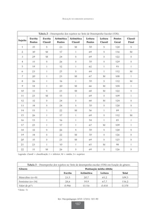 Avaliação da habilidade matemática




                        Tabela 2 – Desempenho dos sujeitos no Teste de Desempenho Escolar (TDE).

              Escrita      Escrita    Aritmética        Aritmética        Leitura    Leitura       Pontos       Classif
Sujeito
              Pontos       Classif     Pontos            Classif          Pontos     Classif       Geral         Final

    1           35            S            23                M                70        S           128             S

    2           30            M            17                 I               69        S           116             M

    3           29            M            24                 S               69        S           122             S

    4           33            S            26                 S               70        S           129             S

    5           19             I           12                 I               62        I           93              I

    6           23             I           25                 S               64        I           112             M

    7           20             I           21                M                67        M           108             I

    8           26             I           16                 I               70        S           112             M

    9           18             I           20                M                66        M           104             I

   10           33            S            21                M                68        M           122             S

   11           25            M            15                 I               69        S           109             I

   12           32            S            24                 S               68        M           124             S

   13           34            S            24                 S               70        S           128             S

   14           11             I           22                M                56        I           89              I

   15           26             I           17                 I               69        S           112             M

   16           15             I           16                 I               54        I           85              I

   17           25             I           17                 I               67        M           109             I

   18           32            S            26                 S               70        S           128             S

   19           34            S            22                M                70        S           126             S

   20           35            S            21                M                69        S           125             S

   21           23             I           10                 I               65        M           98              I

   22           31            M            26                 S               69        S           126             S
Legenda: Classif = classificação; I = inferior; M = média; S= superior.




          Tabela 3 – Desempenho dos sujeitos no Teste de desempenho escolar (TDE) em função do gênero.
 Gênero                                                                   Pontuação média obtida
                                                 Escrita           Aritmética         Leitura               Total
 Masculino (n=8)                                   23,5                20,7            65,2                 109,5
 Feminino (n=14)                                   28,6                19,9            67,7                 116,2
 Valor de p(*)                                    0,946               0,116            0,418                0,378
*(Teste- T)



                                          Rev. Psicopedagogia 2010; 27(83): 181-90

                                                             187
 