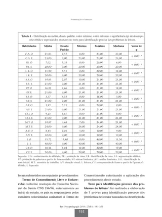 Intervenção na dislexia




   Tabela 1 - Distribuição da média, desvio padrão, valor mínimo, valor máximo e significância (p) do desempe-
         nho obtido e esperado dos escolares no teste para identificação precoce dos problemas de leitura.

   Habilidades           Média           Desvio           Mínimo             Máximo          Mediana           Valor de
                                         Padrão                                                                   p
       C.A. O             21,83            2,57             8,00              23,00            23,00
                                                                                                                0,001*
       C.A. E             23,00            0,00            23,00              23,00            23,00
       P O
        .R.               7,02             5,33             0,00              20,00             6,00
                                                                                                                0,001*
       P E
        .R.               20,00            0,00            20,00              20,00            20,00
       I. R. O            11,90            5,51             0,00              20,00            12,00
                                                                                                                0,001*
       I. R. E            20,00            0,00            20,00              20,00            20,00
       S.S. O             19,85            2,07            10,00              21,00            21,00
                                                                                                                0,001*
       S.S. E             21,00            0,00            21,00              21,00            21,00
       P.O
       .P                 16,92            4,66             4,00              21,00            18,00
                                                                                                                0,001*
        P.E
        .P                21,00            0,00            21,00              21,00            21,00
       S.F. O             3,37             4,53             0,00              16,00             1,00
                                                                                                                0,001*
       S.F. E             21,00            0,00            21,00              21,00            21,00
       A.F. O             1,92             5,21             0,00              20,00             0,00
                                                                                                                0,001*
       A.F. E             21,00            0,00            21,00              21,00            21,00
      I.S.I. O            9,25             6,87             0,00              21,00             8,00
                                                                                                                0,001*
       I.S.I. E           21,00            0,00            21,00              21,00            21,00
      M.T. O              19,87            3,68             7,00              24,00            21,00
                                                                                                                0,001*
       M.T. E             24,00            0,00            24,00              24,00            24,00
       A.V. O             8,45             2,01             1,00              10,00             9,00
                                                                                                                0,001*
       A.V. E             10,00            0,00            10,00              10,00            10,00
        LO                15,72           15,40             0,00              40,00            11,50
                                                                                                                0,001*
        L E               40,00            0,00            40,00              40,00            40,00
       C.F. O             18,12            1,84            12,00              20,00            19,00
                                                                                                                0,001*
       C.F. E             20,00            0,00            20,00              20,00            20,00
Legenda: C.A.: conhecimento do alfabeto; P.R.: produção de rima; I.R.: identificação de rima; S.S. segmentação silábica;
P .: produção de palavras a partir do fonema dado; S.F. síntese fonêmica; A.F.: análise fonêmica; I.S.I.: identificação de
 .P
som inicial; M.T.: memória de trabalho; A.V: atenção visual; L: leitura; C.F.: compreensão de frases a partir de figuras; O:
Obtido; E: Esperado.



foram submetidos aos seguintes procedimentos:                    Consentimento autorizando a aplicação dos
   Termo de Consentimento Livre e Esclare-                       procedimentos deste estudo.
cido: conforme resolução do Conselho Nacio-                          Teste para identificação precoce dos pro-
nal de Saúde CNS 196/96, anteriormente ao                        blemas de leitura5: foi realizada a elaboração
início do estudo, os pais ou responsáveis pelos                  de 7 provas para identificação precoce dos
escolares selecionadas assinaram o Termo de                      problemas de leitura baseadas na descrição da


                                         Rev. Psicopedagogia 2010; 27(83): 191-201

                                                           193
 