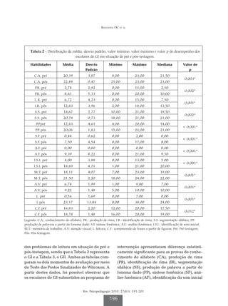 Refundini DC et al




    Tabela 2 - Distribuição da média, desvio padrão, valor mínimo, valor máximo e valor p do desempenho dos
                                escolares do GI em situação de pré e pós-testagem.

    Habilidades             Média            Desvio           Mínimo            Máximo            Mediana            Valor de
                                             Padrão                                                                     p
       C.A. pré             20,39              3,87             8,00             23,00              21,50
                                                                                                                      0,003*
       C.A. pós             22,89              0,47             21,00            23,00              23,00
       P pré
        .R.                  2,78              2,92             0,00             11,00               2,50
                                                                                                                      0,002*
       P pós
        .R.                  8,61              5,33             0,00             20,00              10,00
       I. R. pré             6,72              4,23             0,00             15,00               7,50
                                                                                                                      0,001*
       I.R. pós             12,83              3,96             2,00             18,00              13,50
       S.S. pré             18,67              2,77             10,00            21,00              19,50
                                                                                                                      0,002*
       S.S. pós             20,78              0,73             18,00            21,00              21,00
        P .pré
         .P                 12,83              4,61             4,00             20,00              14,00
                                                                                                                      0,001*
        P . pós
         .P                 20,06              1,83             15,00            22,00              21,00
       S.F. pré              0,44              0,62             0,00              2,00               0,00
                                                                                                                      0,001*
       S.F. pós              7,50              4,54             0,00             17,00               8,00
       A.F. pré              0,00              0,00             0,00              0,00               0,00
                                                                                                                      0,001*
       A.F. pós              9,39              8,22             0,00             21,00               9,50
       I.S.I. pré            4,00              3,88             0,00             13,00               5,00
                                                                                                                      0,001*
       I.S.I. pós           18,83              4,71             1,00             21,00              20,00
       M.T. pré             18,11              4,07             7,00             23,00              19,00
                                                                                                                      0,001*
       M.T. pós             21,50              2,20             18,00            24,00              22,00
       A.V. pré              6,78              1,99             1,00              9,00               7,00
                                                                                                                      0,001*
       A.V. pós              9,22              1,48             5,00             10,00              10,00
        L pré                0,56              1,69             0,00              7,00               0,00
                                                                                                                      0,001*
        L pós               23,17             13,84             0,00             38,00              24,00
       C.F. pré             16,83              2,20             12,00            20,00              17,50
                                                                                                                      0,012*
       C.F. pós             18,78              1,48             16,00            20,00              19,00
Legenda: C.A.: conhecimento do alfabeto; P.R.: produção de rima; I.R.: identificação de rima; S.S. segmentação silábica; P .:
                                                                                                                           .P
produção de palavras a partir do fonema dado; S.F. síntese fonêmica; A.F.: análise fonêmica; I.S.I.: identificação de som inicial;
M.T.: memória de trabalho; A.V: atenção visual; L: leitura; C.F.: compreensão de frases a partir de figuras; Pré: Pré-testagem;
Pós: Pós-testagem.



dos problemas de leitura em situação de pré e                       intervenção apresentaram diferença estatisti-
pós-testagem, sendo que a Tabela 2 representa                       camente significante para as provas de conhe-
o GI e a Tabela 3, o GII. Ambas as tabelas com-                     cimento do alfabeto (CA), produção de rima
param os dois momentos de avaliação por meio                        (PR), identificação de rima (IR), segmentação
do Teste dos Postos Sinalizados de Wilcoxon. A                      silábica (SS), produção de palavra a partir do
partir destes dados, foi possível observar que                      fonema dado (PP), síntese fonêmica (SF), aná-
os escolares do GI submetidos ao programa de                        lise fonêmica (AF), identificação do som inicial


                                           Rev. Psicopedagogia 2010; 27(83): 191-201

                                                              196
 