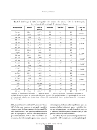 Intervenção na dislexia




     Tabela 3 - Distribuição da média, desvio padrão, valor mínimo, valor máximo e valor de p do desempenho
                               dos escolares do GII em situação de pré e pós-testagem.

    Habilidades             Média            Desvio            Mínimo            Máximo            Mediana           Valor de
                                             Padrão                                                                     p
       C.A. pré             22,61             0,972               19                23                 23
                                                                                                                       0,020*
      C.A. pós              22,95             0,218               22                23                 23
       P pré
        .R.                  8,98             5,077                0                20                  8
                                                                                                                      0,001*
       P pós
        .R.                 12,44              5,01                0                20                 14
       I. R. pré            14,34             4,217                0                20                 15
                                                                                                                       0,002*
       I.R. pós             16,46             2,749               11                20                 17
       S.S. pré             20,51             1,075               16                21                 21
                                                                                                                       0,029*
       S.S. pós             20,88              0,4                19                21                 21
        P .pré
         .P                 18,71             3,495                8                21                 21
                                                                                                                       0,005*
       P . pós
        .P                  20,29              1,23               17                21                 21
       S.F. pré              4,73             4,899                0                16                  3
                                                                                                                      0,001*
       S.F. pós             10,49             6,527                0                20                 12
       A.F. pré               2,8             6,116                0                20                  0
                                                                                                                      0,001*
       A.F. pós              5,73             8,056                0                21                  1
      I.S.I. pré            11,66             6,666                0                21                 14
                                                                                                                      0,001*
      I.S.I. pós            16,07             5,274                0                21                 18
      M.T. pré              20,71             3,258                8                24                 21
                                                                                                                      0,001*
      M.T. pós              22,88             1,364               20                24                 24
       A.V. pré              9,32             1,234                5                10                 10
                                                                                                                       0,004*
      A.V. pós                9,9               0,3                9                10                 10
        L pré               22,73            13,766                0                40                 28
                                                                                                                      0,001*
        L pós               36,71             3,273               25                40                 37
       C.F. pré             18,71             1,346               15                20                 19
                                                                                                                      0,001*
       C.F. pós             19,68             0,567               18                20                 20
Legenda: C.A.: conhecimento do alfabeto; P.R.: produção de rima; I.R.: identificação de rima; S.S. segmentação silábica; P .:
                                                                                                                           .P
produção de palavras a partir do fonema dado; S.F. síntese fonêmica; A.F.: análise fonêmica; I.S.I.: identificação de som inicial;
M.T.: memória de trabalho; A.V: atenção visual; L: leitura; C.F.: compreensão de frases a partir de figuras; Pré: Pré-testagem;
Pós: Pós-testagem.



(ISI), memória de trabalho (MT), atenção visual                     diferença estatisticamente significante para as
(AV), leitura de palavras e não-palavras (L) e                      provas citadas, indicando que o conteúdo ofe-
compreensão de frases a partir de figuras (CF),                     recido pelo professor em sala de aula favoreceu
indicando melhora nas habilidades necessárias                       a melhora do desempenho dessas crianças nas
para a aquisição da leitura e correspondência                       provas descritas anteriormente.
grafema-fonema. O GII não submetido ao                                 Na Tabela 4, pode-se observar que os escola-
programa de intervenção apresentou também                           res do GI e GII comparados em situação de pré-


                                           Rev. Psicopedagogia 2010; 27(83): 191-201

                                                              197
 