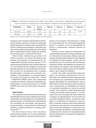 Refundini DC et al




   Tabela 4 - Distribuição da média, desvio padrão, valor mínimo, valor máximo e significância (p) do desempe-
      nho dos escolares em situação de pré e pós-testagem no subteste de nomeação rápida de figuras (N.R)

    Habilidades            Média           Desvio          Mínimo          Máximo      Mediana      Valor de p
                                           Padrão
      N.R. pré             40,46             7,63              25             60          40           0,110
      N.R. pós             38,81            9,499              14             66          36
Legenda: N.R: Nomeação Rápida; Pré: Pré-testagem; Pós: Pós-testagem.


testagem e pós-testagem apresentaram desem-                    penho em percepção, discriminação e tempo
penho próximo quanto ao tempo de nomeação                      de armazenamento da informação linguística
rápida de figuras no subteste para velocidade de               provoca a melhora no uso de habilidades de
acesso à informação fonológica, indicando que                  leitura e compreensão, conforme descrito na
não ocorreu efeito do programa de intervenção                  literatura5.
sobre a habilidade de fusão rápida de estímulo                     Destaca-se que, depois do treinamento da
em sucessão para a realização da leitura.                      correspondência grafema-fonema realizado com
   Neste estudo, verificou-se que entre os 18                  os 18 escolares de risco para a dislexia, apenas 1
(100%) escolares com sinais da dislexia sub-                   escolar não apresentou melhora no desempenho
metidos ao programa de treinamento de cor-                     em situação de pós-testagem. Assim, pode-se
respondência grafema-fonema, apenas 1 (5%)                     considerar que os 17 escolares deste estudo que
continuou apresentando valor mínimo inferior a                 obtiveram melhor desempenho em situação de
51% em situação de pós-testagem no teste para                  pós-testagem em relação à pré-testagem apre-
identificação precoce dos problemas de leitura.                sentavam apenas falha no processo de alfabeti-
Esse escolar foi encaminhado para avaliação                    zação e não o quadro de dislexia.
interdisciplinar composta por avaliação neu-                       A partir dos dados encontrados nesta pes-
rológica, fonoaudiológica e neuropsicológica                   quisa e na literatura internacional13, fica evi-
no Centro de Estudos da Educação e Saúde                       denciada a necessidade da intervenção precoce
– CEES/FFC/UNESP, tendo sido comprovado                        em escolares que apresentam precocemente
o quadro de dislexia. Depois do diagnóstico in-                alguma dificuldade de aprendizagem, pois os
terdisciplinar, o escolar permaneceu no CEES/                  dados deste estudo mostraram efeitos positivos
UNESP para início de intervenção fonoaudio-                    com o treinamento de habilidades de leitura
lógica.                                                        e consciência fonológica no início do período
                                                               escolar. Como mostra os dados desta pesquisa
   DISCUSSÃO                                                   e dados de estudos internacionais17,18, os prin-
   Os resultados revelaram que dos 18 escolares                cipais focos das estratégias de intervenção são
considerados de risco para a dislexia após serem               o enfoque na aprendizagem do mecanismo de
submetidos ao treinamento da correspondência                   conversão grafema-fonema, consciência fono-
grafema-fonema, 17 melhoraram o desempenho                     lógica e a velocidade de nomeação, o que jus-
em estratégias de percepção, discriminação,                    tifica o trabalho conjunto entre fonoaudiólogos
armazenamento e recuperação de informação                      e professores, por meio do uso de programas de
fonêmica, conforme descrito em estudos inter-                  intervenção para identificar e intervir precoce-
nacionais2,5,8,12.                                             mente nos sinais da dislexia, contribuindo para
   Em decorrência disso, esses escolares                       a diminuição do número de encaminhamentos
apresentaram melhora no uso das habilidades                    desnecessários para a realização de diagnóstico
cognitivo-linguísticas, visto que um bom desem-                interdisciplinar.


                                        Rev. Psicopedagogia 2010; 27(83): 191-201

                                                          198
 