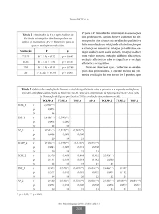 Teixeira MCTV et al.




                                                                 2o para o 4o bimestre foi em relação às avaliações
    Tabela 2 - Resultados de F e p após Análises de
                                                                 dos professores. Assim, houve aumento no de-
     Variância intrasujeitos dos desempenhos em
    ambos os momentos (2o e 4o bimestres) para as                sempenho dos alunos na avaliação qualitativa
            quatro avaliações conduzidas.                        feita em relação ao estágio de alfabetização que
                                                                 a criança se encontra: estágio pré-silábico; es-
  Avaliação                  F                   p               tágio silábico sem valor sonoro; estágio silábico
    TCLPP          F(1, 19) = 0,22          p = 0,641            com valor sonoro; estágio silábico alfabético,
                                                                 estágio alfabético não ortográfico e estágio
     TCSE          F(1, 16) = 1,96          p = 0,181
                                                                 alfabético ortográfico.
      TNF          F(1, 19) = 0,11          p = 0,748                Pode-se observar que, conforme as avalia-
                                                                 ções dos professores, o escore médio na pri-
       AP          F(1, 22) = 14,95         p = 0,001
                                                                 meira avaliação foi em torno de 5 pontos, que




    Tabela 3 - Matriz de correlação de Pearson e nível de significância entre a primeira e a segunda avaliação no
    Teste de Competência em Leitura de Palavras (TCLP), Teste de Compreensão de Sentença Escrita (TCSE), Teste
                    de Nomeação de Figura por Escrita (TNF) e avaliação dos professores (AP).
                           TCLPP_1       TCSE_1         TNF_1           AP_1        TCLPP_2     TCSE_2      TNF_2
TCSE_1         r           0,706(**)
               p                 0,002
               N                   16
TNF_1          r           0,618(**)     0,790(**)
               p                 0,006       0,000
               N                   18           19
AP_1           r            0,531(*)     0,717(**)      0,742(**)
               p                 0,016       0,001           0,000
               N                   20           19              21
TCLPP_2        r            0,456(*)     0,598(**)        0,531(*)     0,691(**)
               p                 0,043       0,007           0,013          0,000
               N                   20           19              21             23
TCSE_2         r                 0,370       0,408           0,448          0,332   0,550(**)
               p                 0,131       0,104           0,054          0,142      0,010
               N                   18           17              19             21         21
TNF_2          r                 0,303    0,579(*)      0,692(**)      0,614(**)    0,646(**)     0,357
               p                 0,207       0,012           0,001          0,002      0,001      0,112
               N                   19           18              20             22         22          21
AP_2           r                 0,410    0,536(*)      0,776(**)      0,816(**)    0,551(**)   0,558(**)   0,644(**)
               p                 0,072       0,018           0,000          0,000      0,006      0,009        0,001
               N                   20           19              21             23         23          21          22

* p  0,05; ** p  0,01.



                                         Rev. Psicopedagogia 2010; 27(83): 202-13

                                                           208
 