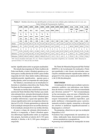 Processamento auditivo: estudo em crianças com   distúrbios da leitura e da escrita




    Tabela 1 - Medidas descritivas das identificações corretas dos itens obtidos pelos indivíduos do G1 e G2, nos
                                     Testes Verbais de Processamento Auditivo.
            SSW     SSW      SSW      SSW      SSW      SSW SSW SSW MSV MSV                          F/R       F/R     F/R    F/R
                                                                                                     OD        OD             OE
            DC       DC       EC       EC      total    total   INV. INV.                                              OE%
                                                                                                     %         %              %
Obser-
              %       %        %        %        %        %
vação
            acer-   acer-    acer-    acer-    acer-    acer-
             tos     tos      tos      tos      tos      tos
             G1      G2       G1       G2       G1       G2      G1        G2       G1      G2        G1        G2     G1     G2
Média       90,8    83,58 89,53       81,78    93,85 88,43 0,57           1,40     2,83     2,60 81,73 76,67 80,40 77,33
Mediana      95     85,0    93,50     85,0     95,93 88,12       0,0      0,50       3        3      80,0      80,0    80,0   75,0
             +        +       +         +       +        +        +        +        +        +        +          +      +      +
D.Padrão
            9,55    10,39    9,85     15,40    5,69     7,25     1,43     1,83     0,37     0,67     6,78      10,35   9,35   9,30
Mínimo      55,0    57,50 62,50       37,50    76,87 69,37       0,0       0,0      2,0       0      68,0       52     64,0   60,0
Máximo     100,0 100,0 100,0          100,0    100,0 93,37       7,0       7,0      3,0       3      95,0       92     95,0   92,0
SSW: Teste de dissílabos alternados; DC e EC: Direita Competitiva e Esquerda Competitiva; Inv: Inversões; MSV: Memória Se-
quencial Verbal; F/R: Teste de Fala com Ruído.



mente significantes entre os grupos analisados.                      No Teste de Memória Sequencial Não Verbal
    No estudo das respostas do Teste Auditivo de                  (MSNV) e de Localização foi realizado o Teste
Fala com Ruído, o teste t-Student apontou p-va-                   qui-quadrado e não foram encontradas asso-
lores para a orelha direita de 0,029 e para orelha                ciações estatisticamente significantes entre os
esquerda de 0,21. Esse índice indica diferenças                   grupos G1 e G2, com p-valores de 0,202 (MSNV)
estatisticamente significantes, apenas para a                     e de 0,166 (localização).
orelha direita, entre as respostas de cada grupo.
    Na Tabela 2, encontram-se os resultados re-                       DISCUSSÃO
ferentes à estatística descritiva dos Testes Não                      A realização de testes que avaliam o proces-
Verbais de Processamento Auditivo.                                samento auditivo, em indivíduos com distúr-
    Baseada na média das variáveis dos itens de                   bios de leitura e escrita, tem sido recomendada
acertos do Teste Dicótico Não Verbal, nas condi-                  por diversos autores4,5,9-12. Tal recomendação
ções atenção livre, atenção direcionada à direita                 se faz necessária, uma vez que o Distúrbio do
e à esquerda, foi utilizado o teste t-Student para                Processamento Auditivo, quando presente,
a análise inferencial, o qual não apontou dife-                   requer treinamento auditivo específico, que
renças significantes entre as respostas observa-                  pode melhorar o desempenho para o proces-
das no G1 e G2. O teste apresentou p-valores de                   samento acústico rápido, aumentar a ativação
0,44 (condição atenção livre na orelha direita) e                 do cérebro e melhorar significativamente a
0,32 (condição atenção livre na orelha direita).                  linguagem e a leitura6.
    Já para a etapa de atenção direcionada à                          Na pesquisa, observou-se que na avaliação
direita e à esquerda, o Teste t-Student apon-                     linguística o G1:
tou diferenças significantes entre as respostas                   •  ostrou boa compreensão de narrativas ou-
                                                                    m
dos grupos, havendo p-valores de 0, 015 para                        vidas, indicando bom desenvolvimento dos
atenção à direita e de 0, 019 para atenção à                        níveis semânticos e pragmáticos;
esquerda.                                                         •  resença da habilidade de manipular os sons
                                                                    p


                                          Rev. Psicopedagogia 2010; 27(83): 214-22

                                                            217
 