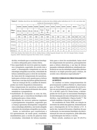 Frota S  Pereira LD




 Tabela 2 - Medidas descritivas das identificações corretas dos itens obtidos pelos indivíduos do G1 e G2, nos testes não
                                           verbais de Processamento Auditivo.
                                                                                                                       Lo-    Lo-
           TDNV TDNV TDNV TDNV TDNV TDNV TDNV TDNV TDNV TDNV                                                MSNV
                                                                                                                       cal    cal

Obser-                                             Total-    Total-
           OD-AL OD-AL OE-AL             OE-AL                           AD      AD       AE       AE
vação                                               AL        AL
           acertos   acertos   acertos   acertos   acertos   acertos
            G1        G2        G1        G2        G1        G2         G1      G2       G1       G2      G1 G2       G1     G2
Média       11,3      11,7      12,4      11,9      23,7      23,6       23,1   21,3     23,2     21,6     2,6 2,4 4,87 4,77
Mediana     11,0      11,0      12,0      12,0      24,0      24,0       24,0   23,0     24,0     23,0     3,0 3,0     5,0    5,0
             +         +         +         +         +         +          +       +        +        +       +   +   +    +
D.Padrão
            2,2       1,7       2,3       1,9       0,5       0,9        1,5     3,6      1,5      3,3     0,8 0,7 0,43 0,43
Mínimo       7         9         8         7         22        21         17      9       18       13       0    1      3         4
Máximo       16        16        17        15        24        24         24     24       24        24      3     3     5         5
TDNV:Teste Dicótico Não Verbal; OD e OE AL: Orelhas Direita e Orelha Esquerda Atenção Livre; AD e AE: Atenção Direita e Atenção
Esquerda; MSNV: Memória Sequencial Não Verbal; LOCAL: Localização.



  da fala, revelando que a consciência fonológi-                       tória para o nível de escolaridade; baixo nível
  ca estava adequada para a faixa etária;                              de compreensão de narrativas, principalmente
•  oa capacidade de escrever palavras regula-
  b                                                                    para a leitura silenciosa; e um tipo de leitura
  res e irregulares, sugerindo, de acordo com o                        pausada e silabada (alfabética), sinalizando ine-
  autor2, o desempenho competente no uso da                            ficiência no uso da estratégia ortográfica (leitura
  estratégia ortográfica na escrita, velocidade de                     lexical) e no duplo processo para a leitura, de
  leitura satisfatória para o nível de escolarida-                     acordo com a literatura especializada2,15.
  de, bom nível de compreensão de narrativas,
  tanto para a leitura oral, quanto para a leitura                         Testes Verbais do Processamento
  silenciosa e um tipo de leitura global (lexical).                        Auditivo
     Para as crianças do G2, a análise do desem-                           Ao analisar os testes comportamentais do
penho nos testes linguísticos demonstrou:                              processamento auditivo (Tabela 1), observamos
•  oa compreensão de narrativas ouvidas, pa-
  b                                                                    que, no Teste SSW, a quantidade de acertos to-
  recendo ter bom desenvolvimento dos níveis                           tais em porcentagem foi de cerca de 90% para
  semânticos e pragmáticos;                                            G1, e de 80% para G2. Desta forma, o desem-
•  nabilidade de manipular os sons da fala,
  i                                                                    penho de G2 foi pior no mecanismo fisiológico
  apontando que a consciência fonológica está                          de discriminação de sons sobrepostos em escuta
  inadequada para a faixa etária;                                      dicótica, cuja habilidade é figura-fundo2,16. Tal
•  ificuldades de escrever palavras regulares
  d                                                                    achado também é descrito na literatura12.
  e principalmente irregulares, sugerindo que                              Os resultados do Teste SSW, em relação às
  a criança apresenta desempenho compatível                            inversões da ordem das palavras, demonstraram
  com a estratégia alfabética, não tendo atingido                      que o desempenho de G2 foi inferior a G1. A
  o domínio da estratégia ortográfica na escrita.                      partir daí, é possível levantar a hipótese de que
     Assim, os indivíduos que constituíram o                           a alteração, no mecanismo fisiológico de discri-
G2 apresentaram, de modo geral, resultados                             minação de sons em sequência, pode dificultar
insatisfatórios para a escrita de palavras reais                       a aprendizagem da leitura e escrita.
e inventadas; velocidade de leitura insatisfa-                             Neste estudo, analisou-se que 10 (33,3%)


                                           Rev. Psicopedagogia 2010; 27(83): 214-22

                                                              218
 