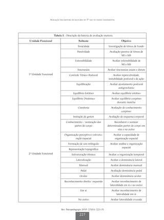 Avaliação psicomotora de escolares do 1º ano do ensino fundamental




                       Tabela 1 - Descrição da bateria de avaliação motora.

Unidade Funcional                             Subteste                                  Objetivo

                                             Tonicidade                     Investigação de tônus de fundo

                                            Passividade                      Avaliação passiva de tônus de
                                                                                       MI e MS

                                          Extensibilidade                       Avaliar extensibilidade de
                                                                                         MI e MS

                                            Sincinesias                    Avaliar sincinesias axiais e distais
1ª Unidade Funcional                Controle Tônico-Postural                    Avaliar repercutividade,
                                                                            instabilidade postural e de ação

                                           Equilibração                      Avaliar ajustamento postural
                                                                                     antigravitário

                                        Equilíbrio Estático                     Avaliar equilíbrio estático

                                       Equilíbrio Dinâmico                     Avaliar equilíbrio corpóreo
                                                                                    durante marcha

                                             Cinestesia                        Avaliação do conhecimento
                                                                                        corpóreo

                                        Imitação de gestos                  Avaliação do esquema corporal

                                 Conhecimento / nomeação das                     Reconhecer e nomear
                                        partes do corpo                    determinadas partes do corpo em
                                                                                    sim e no outro

                                Organização perceptiva e estrutu-                Avaliar a capacidade de
                                         ração espacial                           organização espacial

                                   Formação de um retângulo                   Avaliar análise e organização
                                                                                        espacial
                                    Representação topográfica
2ª Unidade Funcional                   Estruturação rítmica                 Avaliar a organização temporal

                                           Lateralização                      Avaliar a dominância lateral

                                              Manual                          Avaliar dominância manual

                                                Pedal                         Avaliação dominância pedal

                                               Ocular                          Avaliar dominância ocular

                                Reconhecimento direita/ esquerda               Avaliar reconhecimento de
                                                                              lateralidade em si e no outro

                                               Em si                           Avaliar reconhecimento de
                                                                                   lateralidade em si

                                             No outro                         Avaliar lateralidade cruzada


                             Rev. Psicopedagogia 2010; 27(83): 223-35

                                              227
 
