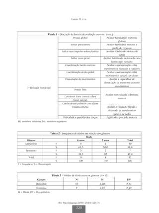 Ferreira TL et al.




                         Tabela 1 - Descrição da bateria de avaliação motora. (cont.)
                                                 Praxia global                 Avaliar habilidades motoras
                                                                                          globais
                                              Saltar para frente               Avaliar habilidade motora a
                                                                                    partir do repouso
                                      Saltar sem impulso sobre elástico       Avaliar habilidade motora de
                                                                                           saltar
                                               Saltar num pé só            Avaliar habilidade motora de cada
                                                                                   hemicorpo no salto
                                         Coordenação óculo-motora              Avaliar a coordenação entre
                                                                            movimentos manuais e oculares
                                          Coordenação óculo-pedal              Avaliar a coordenação entre
                                                                              movimentos dos pé e oculares
                                         Dissociação de movimentos               Avaliar a capacidade de
                                                                            dissociação de membros durante
                                                                                       movimentos
        3ª Unidade Funcional
                                                  Praxia fina

                                                                                           Avaliar motricidade e destreza
                                             Construir torre com 6 cubos
                                                                                                     manual
                                                      Fazer um nó
                                            Confeccionar pulseira com clipes
                                                     Diadococinesia                         Avaliar a execução rápida e
                                                                                             alternada de movimentos
                                                                                                  opostos de dedos
                                             Velocidade e precisão dos traços               Agilidade e precisão motora
MI: membros inferiores, MS: membros superiores.




                              Tabela 2 - Frequência de idades em relação aos gêneros.
                                                               Idade
        Gênero                                         6 anos                7 anos                           Total
       Masculino                  F                       8                     2                              10
                                  %                     61,5                  50,0                            58,8
       Feminino                   F                       5                     2                               7
                                  %                     38,5                   50                             41,2
          Total                   F                       13                    4                              17
                                  %                      100                  100                             100
F = Frequência; % = Porcentagem.




                                   Tabela 3 - Médias de idade entre os gêneros (N=17).
                   Gênero                                N                           M                        DP
                  Masculino                              10                         6,20                      0,42
                  Feminino                                7                         6,29                      0,49
M = Média, DP = Desvio Padrão.



                                         Rev. Psicopedagogia 2010; 27(83): 223-35

                                                          228
 