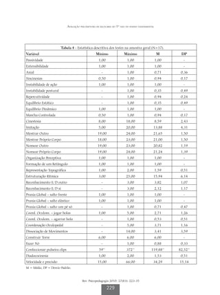Avaliação psicomotora de escolares do 1º ano do ensino fundamental




                         Tabela 4 - Estatística descritiva dos testes na amostra geral (N=17).
Variável                                            Mínimo                Máximo                     M      DP
Passividade                                           1,00                  1,00                    1,00      -
Extensibilidade                                       1,00                  1,00                    1,00      -
Axial                                                   -                   1,00                    0,71    0,36
Sincinesias                                           0,50                  1,00                    0,94    0,17
Instabilidade de ação                                 1,00                  1,00                    1,00      -
Instabilidade postural                                  -                   1,00                    0,35    0,49
Repercutividade                                         -                   1,00                    0,94    0,24
Equilíbrio Estático                                     -                   1,00                    0,35    0,49
Equilíbrio Dinâmico                                   1,00                  1,00                    1,00      -
Marcha Controlada                                     0,50                  1,00                    0,94    0,17
Cinestesia                                            8,00                 18,00                    8,59    2,43
Imitação                                              5,00                 20,00                13,88       4,31
Mostrar Outro                                         19,00                24,00                21,65       1,50
Mostrar Próprio Corpo                                 18,00                23,00                21,00       1,50
Nomear Outro                                          19,00                23,00                20,82       1,19
Nomear Próprio Corpo                                  19,00                24,00                21,24       1,39
Organização Perceptiva                                1,00                  1,00                    1,00      -
Formação de um Retângulo                              1,00                  1,00                    1,00      -
Representação Topográfica                             1,00                  2,00                    1,59    0,51
Estruturação Rítmica                                  3,00                 25,00                15,94       6,14
Reconhecimento E/D outro                                -                   3,00                    3,82    1,07
Reconhecimento E/D si                                   -                   3,00                    2,12    1,17
Praxia Global – salto frente                          1,00                  1,00                    1,00      -
Praxia Global – salto elástico                        1,00                  1,00                    1,00      -
Praxia Global – salto um pé só                          -                   1,00                    0,71    0,47
Coord. Oculom. – jogar bolas                          1,00                  5,00                    2,71    1,26
Coord. Oculom. – agarrar bola                           -                   1,00                    0,53    0,51
Coordenação Oculopedal                                  -                   5,00                    3,71    1,16
Dissociação de Movimentos                               -                  14,00                    3,41    3,59
Construir Torre                                       6,00                  6,00                    6,00      -
Fazer Nó                                                -                   1,00                    0,88    0,33
Confeccionar pulseira clips                            59’’                 372’’              119,88’’    82,52’’
Diadococinesia                                        1,00                  2,00                    1,53    0,51
Velocidade e precisão                                 15,00                66,00                34,29      15,14
M = Média, DP = Desvio Padrão.



                                          Rev. Psicopedagogia 2010; 27(83): 223-35

                                                              229
 
