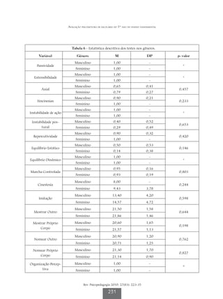 Avaliação psicomotora de escolares do 1º ano do ensino fundamental




                          Tabela 6 - Estatística descritiva dos testes nos gêneros.

      Variável                Gênero                       M                       DP        p- valor
                            Masculino                    1,00                       -
    Passividade                                                                                 a

                             Feminino                    1,00                       -
                            Masculino                    1,00                       -
  Extensibilidade                                                                               a

                             Feminino                    1,00                       -
                            Masculino                    0,65                     0,41
       Axial                                                                                  0,457
                             Feminino                    0,79                     0,27
                            Masculino                    0,90                     0,21
     Sincinesias                                                                              0,233
                             Feminino                    1,00                       -
                            Masculino                    1,00                       -
Instabilidade de ação                                                                           a

                             Feminino                    1,00                       -
 Instabilidade pos-         Masculino                    0,40                     0,52
                                                                                              0,653
       tural                 Feminino                    0,29                     0,49
                            Masculino                    0,90                     0,32
  Repercutividade                                                                             0,420
                             Feminino                    1,00                       -
                            Masculino                    0,50                     0,53
 Equilíbrio Estático                                                                          0,146
                             Feminino                    0,14                     0,38
                            Masculino                    1,00                       -
Equilíbrio Dinâmico                                                                             a

                             Feminino                    1,00                       -
                            Masculino                    0,95                     0,16
Marcha Controlada                                                                             0,803
                             Feminino                    0,93                     0,19

                            Masculino                    8,00                       -
     Cinestesia                                                                               0,244
                             Feminino                    9,43                     3,78
                            Masculino                    13,40                    4,20
      Imitação                                                                                0,598
                             Feminino                    14,57                    4,72
                            Masculino                    21,50                    1,58
  Mostrar Outro                                                                               0,644
                             Feminino                    21,86                    1,46

  Mostrar Próprio           Masculino                    20,60                    1,65
                                                                                              0,198
      Corpo                  Feminino                    21,57                    1,13
                            Masculino                    20,90                    1,20
  Nomear Outro                                                                                0,762
                             Feminino                    20,71                    1,25

  Nomear Próprio            Masculino                    21,30                    1,70
                                                                                              0,827
     Corpo                   Feminino                    21,14                    0,90

Organização Percep-         Masculino                    1,00                       -
                                                                                                ª
       tiva                  Feminino                    1,00                       -



                                   Rev. Psicopedagogia 2010; 27(83): 223-35

                                                     231
 