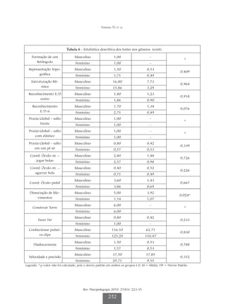 Ferreira TL et al.




                            Tabela 6 - Estatística descritiva dos testes nos gêneros. (cont)

    Formação de um                Masculino                   1,00                    -
                                                                                                              ª
       Retângulo                  Feminino                    1,00                    -
  Representação Topo-             Masculino                   1,50                  0,53
                                                                                                           0,409
        gráfica                   Feminino                    1,71                  0,49
    Estruturação Rít-             Masculino                  16,00                  7,73
                                                                                                           0,964
          mica                    Feminino                   15,86                  3,29
  Reconhecimento E/D              Masculino                   1,80                  1,23
                                                                                                           0,918
        outro                     Feminino                    1,86                  0,90
    Reconhecimento                Masculino                   1,70                  1,34
                                                                                                           0,076
        E/D si                    Feminino                    2,71                  0,49
  Praxia Global – salto           Masculino                   1,00                    -
                                                                                                              ª
         frente                   Feminino                    1,00                    -
  Praxia Global – salto           Masculino                   1,00                    -
                                                                                                              ª
      com elástico                Feminino                    1,00                    -
  Praxia Global – salto           Masculino                   0,80                  0,42
                                                                                                           0,339
     em um pé só                  Feminino                    0,57                  0,53
   Coord. Óculo-m. –              Masculino                   2,80                  1,48
                                                                                                           0,726
      jogar bolas                 Feminino                    2,57                  0,98
   Coord. Óculo-m. –              Masculino                   0,40                  0,52
                                                                                                           0,226
     agarrar bola                 Feminino                    0,71                  0,49
                                  Masculino                   3,60                  1,43
   Coord. Óculo-pedal                                                                                      0,667
                                  Feminino                    3,86                  0,69
   Dissociação de Mo-             Masculino                   5,00                  3,92
                                                                                                           0,024*
        vimentos                  Feminino                    1,14                  1,07
                                  Masculino                   6,00                    -
     Construir Torre                                                                                          ª
                                  Feminino                    6,00                    -
                                  Masculino                   0,80                  0,42
        Fazer Nó                                                                                           0,233
                                  Feminino                    1,00                    -
  Confeccionar pulsei-            Masculino                 116,10                 62,71
                                                                                                           0,830
        ra clips                  Feminino                  125,29                 110,47
                                  Masculino                   1,50                  0,53
     Diadococinesia                                                                                        0,788
                                  Feminino                    1,57                  0,53
                                  Masculino                  37,50                 17,85
  Velocidade e precisão                                                                                    0,312
                                  Feminino                   29,71                  9,55
Legenda: ª p-valor não foi calculado, pois o desvio padrão em ambos os grupos é 0; M = Média, DP = Desvio Padrão.




                                        Rev. Psicopedagogia 2010; 27(83): 223-35

                                                         232
 