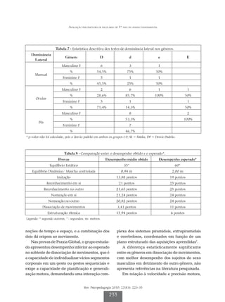 Avaliação psicomotora de escolares do 1º ano do ensino fundamental




                     Tabela 7 - Estatística descritiva dos testes de dominância lateral nos gêneros.
   Dominância
                           Gênero                   D                     d                       e                E
    Lateral
                         Masculino F                   6                  3                       1
                               %                 54,5%                  75%                  50%
      Manual
                         Feminino F                    5                  1                       1
                               %                 45,5%                  25%                  50%
                         Masculino F                   2                  6                       1                 1
                               %                 28,6%                 85,7%                 100%                  50%
      Ocular
                         Feminino F                    5                  1                                         1
                               %                 71,4%                 14,3%                                       50%
                         Masculino F                                      8                                         2
                               %                                       53,3%                                      100%
        Pés
                         Feminino F                                       7
                               %                                       46,7%
ª p-valor não foi calculado, pois o desvio padrão em ambos os grupos é 0; M = Média, DP = Desvio Padrão.




                          Tabela 8 - Comparação entre o desempenho obtido e o esperado*.
                      Provas                               Desempenho médio obtido                Desempenho esperado*
                 Equilíbrio Estático                                 35”                                  60”
    Equilíbrio Dinâmico/ Marcha controlada                          0,94 m                               2,00 m
                     Imitação                                   13,88 pontos                           19 pontos
               Reconhecimento em si                               21 pontos                            25 pontos
              Reconhecimento no outro                           21,65 pontos                           25 pontos
                  Nomeação em si                                21,24 pontos                           24 pontos
                Nomeação no outro                               20,82 pontos                           24 pontos
           Dissociação de movimentos                              3,41 pontos                          11 pontos
                Estruturação rítmica                            15,94 pontos                            6 pontos
Legenda: * segundo autores, ’’- segundos, m- metros.



noções de tempo e espaço, e a combinação dos                     plexa dos sistemas piramidais, extrapiramidais
dois dá origem ao movimento.                                     e cerebelosos, coordenados em função de um
   Nas provas de Praxia Global, o grupo estuda-                  plano estruturado das aquisições aprendidas7.
do apresentou desempenho inferior ao esperado                       A diferença estatisticamente significante
no subteste de dissociação de movimentos, que é                  entre os gêneros em dissociação de movimentos,
a capacidade de individualizar vários segmentos                  com melhor desempenho dos sujeitos do sexo
corporais em um gesto ou gestos sequenciais e                    masculino em detrimento do outro gênero, não
exige a capacidade de planificação e generali-                   apresenta referências na literatura pesquisada.
zação motora, demandando uma interação com-                         Em relação à velocidade e precisão motora,


                                        Rev. Psicopedagogia 2010; 27(83): 223-35

                                                            233
 