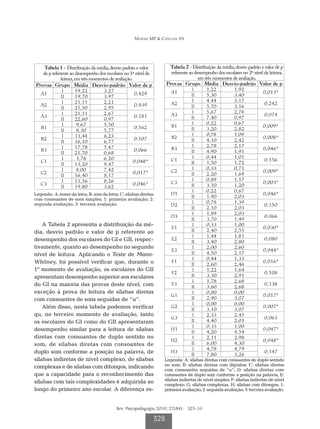Moraes MP & Capellini SA




   Tabela 1 – Distribuição da média, desvio padrão e valor            Tabela 2 - Distribuição da média, desvio padrão e valor de p
   de p referente ao desempenho dos escolares no 1º nível de           referente ao desempenho dos escolares no 2º nível de leitura,
             leitura, em três momentos de avaliação.                                  em três momentos de avaliação.
Provas Grupo Média Desvio-padrão Valor de p                          Provas Grupo Média Desvio-padrão Valor de p
              I       19,22         3,27                                           I      1,22         1,92
  A1                                                 0,429             A1                                               0,013*
             II       19,70         3,97                                          II      5,30         3,40
              I       21,11         2,21                                           I      4,44         3,17
  A2                                                 0,439             A2                                                0,242
             II       21,50         2,95                                          II      5,70         3,16
              I       21,11         2,67                                           I      5,67         2,78
  A3                                                 0,181             A3                                                0,074
             II       22,60         0,97                                          II      7,40         0,97
              I        9,67         5,50                                           I      0,22         0,67
  B1                                                 0,562             B1                                               0,009*
             II        8,30         5,77                                          II      3,20         2,82
              I       11,44         6,23                                           I      0,78         1,09
  B2                                                 0,107             B2                                               0,008*
             II       16,10         6,77                                          II      4,10         2,42
              I       17,78         5,47                                           I      2,78         2,17
  B3                                                 0,066             B3                                               0,046*
             II       21,70         0,68                                          II      4,90         1,91
              I        3,78         6,20                                           I      0,44         1,01
  C1                                                 0,048*            C1                                                0,156
             II       13,20         9,47                                          II      1,50         1,72
              I        8,00         7,42                                           I      0,33         0,71
  C2                                                 0,017*            C2                                               0,009*
             II       16,40         8,17                                          II      2,20         1,69
              I       13,56         8,26                                           I      0,89         1,17
  C3                                                 0,046*            C3                                               0,003*
             II       19,80         3,62                                          II      3,10         1,20
                                                                                   I      0,22         0,67
Legenda: A: nome da letra; B: som da letra; C: sílabas diretas         D1                                               0,046*
                                                                                  II      1,90         2,03
com consoantes de sons simples; 1: primeira avaliação; 2:
segunda avaliação; 3: terceira avaliação.                                          I      0,78         1,39
                                                                       D2                                                0,150
                                                                                  II      2,10         2,03
                                                                                   I      1,89         2,03
                                                                       D3                                                0.066
                                                                                  II      3,70         1,49
    A Tabela 2 apresenta a distribuição da mé-                                     I      0,33         1,00
                                                                       E1                                               0,030*
dia, desvio padrão e valor de p referente ao                                      II      2,40         2,55
                                                                                   I      1,44         1,81
desempenho dos escolares do GI e GII, respec-                          E2                                                0,080
                                                                                  II      3,40         2,80
tivamente, quanto ao desempenho no segundo                                         I      2,00         2,60
                                                                       E3                                               0,044*
nível de leitura. Aplicando o Teste de Mann-                                      II      4,50         2,17
                                                                                   I      0,44         1,33
Whitney, foi possível verificar que, durante o                         F1                                               0,016*
                                                                                  II      2,60         2,46
1º momento de avaliação, os escolares do GII                                       I      1,22         1,64
                                                                       F2                                                0,108
apresentam desempenho superior aos escolares                                      II      3,30         2,91
                                                                                   I      1,78         2,68
do GI na maioria das provas deste nível, com                           F3
                                                                                  II      3,60         2,68
                                                                                                                         0,138
exceção à prova de leitura de sílabas diretas                                      I      0,00         0,00
                                                                       G1                                               0,017*
com consoantes de sons seguidas de “u”.                                           II      2,90         3,07
                                                                                   I      0,00         0,00
    Além disso, nesta tabela podemos verificar                         G2
                                                                                  II      3,10         3,07
                                                                                                                        0,007*
qu, no terceiro momento de avaliação, tanto                                        I      2,33         2,45
                                                                       G3                                                0,063
os escolares do GI como do GII apresentaram                                       II      4,40         2,01
                                                                                   I      0,33         1,00
desempenho similar para a leitura de sílabas                           H1
                                                                                  II      4,20         4,54
                                                                                                                        0,047*
diretas com consoantes de duplo sentido no                                         I      2,11         2,98
                                                                       H2                                               0,048*
som, de sílabas diretas com consoantes de                                         II      6,00         4,30
                                                                                   I      4,78         4,79
duplo som conforme a posição na palavra, de                            H3
                                                                                  II      7,80         3,26
                                                                                                                         0,147
sílabas indiretas de nível complexo, de sílabas                   Legenda: A: sílabas diretas com consoantes de duplo sentido
complexas e de sílabas com ditongos, indicando                    no som; B: sílabas diretas com dígrafos; C: sílabas diretas
                                                                  com consoantes seguidas de “u”; D: sílabas diretas com
que a capacidade para o reconhecimento das                        consoantes de duplo som conforme a posição na palavra, E:
                                                                  sílabas indiretas de nível simples; F: sílabas indiretas de nível
sílabas com tais complexidades é adquirida ao                     complexo; G: sílabas complexas, H: sílabas com ditongos; 1:
longo do primeiro ano escolar. A diferença es-                    primeira avaliação; 2: segunda avaliação; 3: terceira avaliação.



                                          Rev. Psicopedagogia 2010; 27(84): 325-33

                                                               328
 