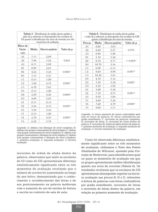 Moraes MP & Capellini SA




      Tabela 4 - Distribuição da média, desvio padrão e                     Tabela 5 - Distribuição da média, desvio padrão
     valor de p referente ao desempenho dos escolares do               e valor de p referente ao desempenho dos escolares do GII
    GI quanto à identificação dos erros de reversão, nos três                  quanto à identificação dos erros de reversão.
                    momentos de avaliação.                            Provas      Média Desvio-padrão               Valor de p
Bloco de                                                                A1         8,80             1,03
 Variá-      Média      Desvio-padrão          Valor de p               A2         8,60             2,27               0,972
  veis                                                                  A3         8,80             1,48
    A1        7,11            2,09                                      B1         5,10             5,30
    A2        7,44            1,24               0,261                  B2         8,10             4,77             < 0,001*
    A3        8,11            2,09                                      B3         10,70            2,16
    B1        0,89            2,67                                      C1          6,00            6,13
    B2        4,22            5,22               0,002*                 C2          8,60            4,90              0,007*
    B3        7,33            5,27                                      C3         10,30            3,43
    C1        0,33            1,00                                      D1          4,70            5,12
    C2        3,44            4,72               0,002*                 D2          7,50            5,30              0,002*
    C3        6,78            5,63                                      D3          9,30            3,92
                                                                        E1          5,00            5,38
    D1        0,33            1,00
                                                                        E2          7,70            4,57              0,001*
    D2        2,89            4,26               0,004*
                                                                        E3          9,50            3,84
    D3        4,89            5,01
                                                                        F1          4,60            5,36
    E1        0,11            0,33
                                                                        F2          7,60            4,79              0,004*
    E2        2,56            4,33               0,029*
                                                                        F3          9,80            3,71
    E3        5,44            5,43
    F1        0,33            1,00                                Legenda: A: letras passíveis de serem confundidas pelo
    F2         2,78           4,41               0,005*           som no início da palavra, B: letras confundíveis por
                                                                  grafia semelhante, C: inversões de palavras completas,
    F3         6,22           5,74                                D: inversões de letras, E: inversões de letras dentro da
                                                                  palavra, F: inversões de ordem da sílaba dentro da palavra,
                                                                  1: primeiro momento de avaliação, 2: segundo momento de
Legenda: A: sílabas com ditongos de nível complexo; B:
                                                                  avaliação, 3: terceiro momento de avaliação.
sílabas com grupos consonantais de nível simples; C: sílabas
com grupos consonantais de nível complexo; D: sílabas com
grupos consonantais e ditongos de nível simples; E: sílabas
com grupos consonantais e ditongos de nível complexo;
1: primeira avaliação; 2: segunda avaliação: 3: terceira             Como foi observada diferença estatistica-
avaliação.
                                                                  mente significante entre os três momentos
                                                                  de avaliação, utilizamos o Teste dos Postos
                                                                  Sinalizados de Wilcoxon, ajustado pela Cor-
inversões de ordem da sílaba dentro da
                                                                  reção de Bonferroni, para identificarmos qual
palavra, observamos que tanto os escolares
                                                                  ou quais os momentos de avaliação em que
do GI como do GII apresentaram diferença
                                                                  os grupos apresentaram melhor identificação
estatisticamente significante entre os três                       quanto aos erros de reversão (Tabela 6). Os
momentos de avaliação revelando que o                             resultados revelaram que os escolares do GII
número de acertos foi aumentando ao longo                         apresentaram desempenho superior na tercei-
do ano letivo, demonstrando que o conhe-                          ra avaliação nas provas B, D e E, referentes
cimento e reconhecimento das letras e de                          à leitura de palavras com letras confundíveis
seu posicionamento na palavra melhoram                            por grafia semelhante, inversões de letras
com o aumento do uso de tarefas de leitura                        e inversões de letras dentro da palavra, em
e escrita no contexto de sala de aula.                            relação ao primeiro momento de avaliação.


                                           Rev. Psicopedagogia 2010; 27(84): 325-33

                                                                330
 