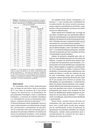 Conhecimento de letras, sílabas e palavras por escolares de 1º e 2º anos do ensino fundamental




   Tabela 6 - Distribuição do valor de p referente à compara-            Os achados deste estudo corroboram a li-
   ção entre os momentos de aplicação do Protocolo de identi-        teratura1-4,12, que concluiu que a habilidade de
   ficação e detecção precoce da dislexia quanto à identificação
                       dos erros de reversão.                        reconhecimento das letras envolve processa-
                                     Valor de p                      mento cognitivo semelhante ao da leitura, o que
      Provas                                                         facilita o desenvolvimento da leitura em séries
                           Grupo I              Grupo II
      A2 - A1                0,453                 0,888             iniciais de alfabetização.
      A3 - A1                0,156                 1,000                 Neste estudo ficou evidente que, ao longo do
      A3 - A2                0,304                 0,756             ano letivo, escolares que não apresentam dificul-
      B2 - B1                0,068                 0,018             dades de aprendizagem se apropriam do princípio
      B3 - B1                0,018                0,005*             alfabético do sistema de escrita do português brasi-
      B3 - B2                0,028                 0,027             leiro. Princípio este que é responsável pelo uso do
      C2 - C1                0,068                 0,068             mecanismo de conversão fonema-grafema1,13,21,22,
      C3 - C1                0,017                 0,027             que favorece tanto o reconhecimento e decodifica-
      C3 - C2                0,028                 0,066             ção de sílabas simples, como o de sílabas comple-
      D2 - D1                0,068                 0,027             xas10,11 e no sistema da língua portuguesa, restando
      D3 - D1                0,027                0,012*             somente as situações que não consistem em única
      D3 - D2                0,026                 0,071             correspondência grafo-fonêmica.
      E2 - E1                0,109                 0,018
                                                                         Apesar do protocolo adaptado para este es-
      E3 - E1                0,043                0,012*
                                                                     tudo ser para identificação precoce dos sinais da
      E3 - E2                0,078                 0,026
                                                                     dislexia, o mesmo foi sensível para indicar que,
      F2 - F1                0,068                 0,034
                                                                     ao longo dos dois primeiros anos escolares, o co-
      F3 - F1                0,027                 0,017
                                                                     nhecimento acerca da identificação e domínio das
      F3 - F2                0,043                 0,027
                                                                     letras, sílabas simples e complexas e identificação
Legenda: A: letras passíveis de serem confundidas pelo               de erros específicos na sílaba e palavras foram
som no início da palavra, B: letras confundíveis por                 facilitados e favorecidos pelas experiências com
grafia semelhante, C: inversões de palavras completas,
D: inversões de letras, E: inversões de letras dentro da             tarefas de leitura e escrita em contexto de sala
palavra, F: inversões de ordem da sílaba dentro da palavra,          de aula. Concluindo, assim, que o processo de
1: primeiro momento de avaliação, 2: segundo momento de
avaliação, 3: terceiro momento de avaliação.                         aquisição e desenvolvimento da leitura até o final
                                                                     do 2º ano escolar deve oferecer ao escolar sem
                                                                     dificuldades de aprendizagem o conhecimento
    DISCUSSÃO                                                        pleno da relação fonema-grafema e da comple-
    Os resultados deste estudo demonstraram                          xidade silábica para formação de palavras, e que,
que, ao longo do ano letivo, tanto os escolares                      caso esta aquisição não ocorra, os educadores e
do 1º ano como os escolares do 2º ano foram                          profissionais que atuam com escolares em fase
capazes de desenvolver as habilidades do                             inicial de alfabetização podem suspeitar da pre-
processamento fonológico como a consciência                          sença de um dos sinais da dislexia4,15,16, necessi-
fonológica, a memória de trabalho fonológica                         tando investigação psicoeducacional detalhada
e a velocidade de acesso às informações fono-                        e aprofundada.
lógicas, conforme descrito na literatura4-5,10,15,17.                    Desta forma, estudos futuros deverão ser
O desenvolvimento desta habilidade favorece                          conduzidos com uma amostra maior de esco-
maior conhecimento e reconhecimento ortográ-                         lares com o perfil deste estudo para amplia-
fico, favorecendo o acionamento do mecanis-                          ção do conhecimento acerca do processo de
mo de conversão letra-som necessário para a                          apropriação do princípio alfabético da Língua
aquisição do princípio alfabético do sistema de                      Portuguesa, criando assim parâmetros para o
escrita do português brasileiro, como também                         reconhecimento de escolares de risco para a
a percepção da posição da letra na palavra19,20.                     dislexia de forma preventiva.


                                             Rev. Psicopedagogia 2010; 27(84): 325-33

                                                                   331
 