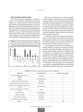 Araújo MV et al.




   RESULTADOS E DISCUSSÃO                                               Não foram observados em nossa pesquisa
   Do total de artigos analisados, verificou-                       autores ligados a departamentos de Psicologia,
se que, com relação à instituição dos autores                       isso pode indicar que tais departamentos estão
(Figura 1), a maior parte (n=15) foi produzida                      inseridos de forma incipiente em tal discussão.
por autores de instituições públicas, da área da                    A base de dados estudada representa, dentro
Educação (n=13) das regiões Sudeste (n=14) e                        do contexto nacional de divulgação do conheci-
Sul (n=4). Historicamente, há uma concentração                      mento científico, uma das mais relevantes, com
de produção de conhecimento em instituições                         revistas que apresentam expressiva aderência
públicas, o que se retrata também na temática                       ao tema estudado e impacto dentro da comuni-
deste artigo. Além disso, é possível pensar que                     dade científica nacional.
a preocupação com a formação de professores                             O fato das regiões sul e sudeste possuírem a
está centrada nos departamentos de Educação.
                                                                    maior concentração de programas de pós-gra-
                                                                    duação pode justificar a presença significativa
    Figura 1 – Número de artigos analisados em função do            de artigos oriundos dos estados de São Paulo,
  tipo de instituição dos pesquisadores (Pública, Particular ou
  Internacional); Área (Psicologia, Educação e Saúde) e Estado      Rio de Janeiro, Santa Catarina e Paraná.
      (São Paulo, Rio de Janeiro, Paraná e Santa Catarina).             Com relação às revistas que publicaram os
                                                                    artigos (Tabela 2), observa-se maior concentra-
                                                                    ção deles na Revista Brasileira de Educação Es-
                                                                    pecial, com 8 artigos, seguido pela Paidéia, com
                                                                    2. Observou-se, também, que os artigos foram
                                                                    publicados entre 1998 e 2009, com uma concen-
                                                                    tração maior a partir de 2005 (Figura 2), sendo
                                                                    que antes de 2005 foram encontrados apenas 2
                                                                    artigos. Historicamente, há uma distância entre
                                                                    a constituição dos princípios das declarações
                                                                    universais e a consolidação destes nas diretrizes
                                                                    das políticas públicas nacionais, o que pode ex-


                                Tabela 2 – Número de artigos publicados por Área e por Revista.
                 Revista                                Área da revista                     Numero de artigos
    Revista Brasileira de Educação                          Educação                               8
               Especial
                 Paidéia                                 Interdisciplinar                          2
     Revista Brasileira Educação                            Educação                               1
  Revista Brasileira Ensino de Física                       Educação                               1
 Interface Comunicação Saúde Edu-                        Interdisciplinar                          1
              cação
  Arquivos Brasileiros de Oftalmo-                            Saúde                                1
               logia
             Revista CEFAC                               Interdisciplinar                          1
           Cadernos CEDES                                   Educação                               1
         Educação em Revista                                Educação                               1
     Psicologia: Teoria e Pesquisa                          Psicologia                             1
                Total                                                                              18



                                           Rev. Psicopedagogia 2010; 27(84): 405-16

                                                                  410
 