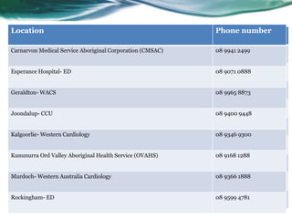 Carelink Express
• What it is
• Locations in WA
Locations Phone Number
Albany HeartCare 08 9842 2792
Armadale Hospital- ED and ICU 08 9391 2140
Broome Hospital- ED 08 9194 2392
Broome Regional Aboriginal Medical Service (BRAMS) 08 9192 1338
Bunbury Hospital- ICU 08 9722 1551
Bunbury HeartCare 08 9722 1679
Bunbury SJOG CCU 08 9722 1600
Busselton HeartCare 08 9754 0325
Dunsborough HeartCare 08 9756 8600
Location Phone number
Carnarvon Medical Service Aboriginal Corporation (CMSAC) 08 9941 2499
Esperance Hospital- ED 08 9071 0888
Geraldton- WACS 08 9965 8873
Joondalup- CCU 08 9400 9448
Kalgoorlie- Western Cardiology 08 9346 9300
Kununurra Ord Valley Aboriginal Health Service (OVAHS) 08 9168 1288
Murdoch- Western Australia Cardiology 08 9366 1888
Rockingham- ED 08 9599 4781
 
