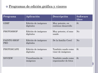    Programas de edición gráfica y visores


Programa        Aplicación            Descripción            Software
                                                             libre
GIMP            Edición de imágenes   Muy potente, en        Si
                digitales             continuo desarrollo

PHOTOSHOP       Edición de imágenes   Muy potente, el mas    No
                digitales             usado

PAINTO SHOP     Edición de imágenes   De la familia Corel    No
PRO             digitales

PHOTOSCAPE      Edición de imágenes   También usado como     Si
                digitales             visor de imágenes

XNVIEW          Visualización de      También usado como     Si
                imágenes              organizador de fotos
 