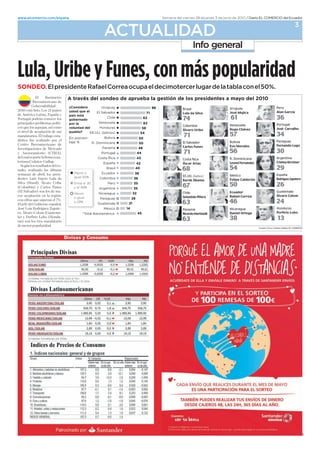 www.elcomercio.com/espana                       Semana del viernes 28 aljueves 3 de junio de 2010 / Diario EL COMERCIO del Ecuador

                                                                                                                             3
                                 ACTUALIDAD
                                                                 Info general


Lula, Uribe y Funes, con más popularidad
SONDEO. El presidente Rafael Correa ocupa el decimotercer lugar de la tabla con el 50%.
             -     *=HóAJH
          1AH=AHE?= @A
          /AH=EE@=@
   AIJá EIJ I  F=íIAI
@A )éHE?= =JE= -IF=ñ= O
2HJKC= F@Há ??AH I
FHE?EF=AI FHA=I FíJE
?I GKA I =GKA= =Ií ?
A ELA @A =?AFJ=?Eó @A IKI
=@=J=HEI - JH== AIJ=
@íIJE? BKA HA=E=@ FH A
+AJH 1AH=AHE?= @A
1LAIJEC=?EAI @A AH?=@
O )IAIH=EAJ +1)
@A?K=AIF=HJA=BEH=A?K=
JHE== +A@=JI/=KF
  5ACú I HAIKJ=@I @A AI
JK@E HA=E=@ =I úJE=I
IA==I @A =HE I FHAIE
@AJAI KE 1=?E K= @=
5EL= *H=IE ÁL=H 7HEA
+E= O +=HI .KAI
- 5=L=@H I I @A =
OH =?AFJ=?Eó A = HACEó
? ?EBH=I GKA IKFAH= A %
- ABA @A /EAH AIF=ñ
Ié KEI 4@HíCKA =F=JA
H ÁL=H + /K=JA=
= O 2HBEHE  0@K
H=I I I JHAI =@=J=HE
@A AH FFK=HE@=@




                                                                                                                                 054
 