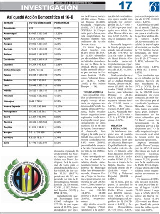 17
                         Caracas, 23 al 30 de diciembre de 2012

       INVESTIGACIÓN
Así quedó Acción Democrática el 16-D                ma de Primero Justicia
                                                    (63.398 votos), Volun-
                                                                                nación del estado Yara-
                                                                                cuy, quien resultó más
                                                                                                            que se ubicó por enci-
                                                                                                            ma de COPEI (18.017
                                                    tad Popular (14.807),       apoyado por Conver-         votos – 1,23%).
                                                    Avanzada Progresista        gencia (27.527 votos –         Caso similar ocurrió
                                                    (6.856), UNT (6.484) y      13.29%) que por cual-       en el estado Táchira,
                                                    COPEI (6.413). El aspi-     quier otra tolda. Ac-       donde César Pérez Vi-
                                                    rante por la Mesa para      ción Democrática su-        vas -pese a ser derrota-
                                                    esta magistratura fue       mó 6.932 (3,34%) de         do por José Vielma Mo-
                                                    Antonio Barreto Sira        78.217 sufragios obte-      ra-    obtuvo     8,32%
                                                    (militante de Acción        nidos.                      (38.329 votos) de la to-
                                                    Democrática).                  Avanzada Progresis-      talidad de los sufragios
                                                       En tercer lugar se       ta hizo lo propio en el     alcanzados por medio
                                                    ubicó Cojedes con           estado Lara al totalizar    de “El Partido Social-
                                                    14.204 votos (11.95%)       129.432 (19,78%) de         demócrata de Vene-
                                                    de 42.820 obtenidos         352.478 votos a favor       zuela” (AD), superan-
                                                    por el candidato Alber-     de Henri Falcón (Go-        do a PJ (34.177 votos –
                                                    to Galindez, abandera-      bernador       reelecto),   7, 41%), Voluntad Po-
                                                    do por la Mesa de la        impidiendo que el par-      pular
                                                    Unidad. Dicha canti-        tido blanco alcanzara       (16.114 votos – 3,49%)
                                                    dad le permitió ubicar-     más de 29.457 (4,50%)       y UNT (6.772 votos –
                                                    se por encima de Pri-       sufragios.                  1,47%).
                                                    mero Justicia (12.854          En el estado Sucre el       Tres resultados que
                                                    votos), Voluntad Popu-      aspirante por la Mesa       se ven influidos por los
                                                    lar (2.141), COPEI          de la Unidad, Hernán        partidos fuertes de
                                                    (1.685) y Un Nuevo          Nuñez, obtuvo 93.847        esas entidades: PJ,
                                                    Tiempo (1.124).             votos (35,68%) de los       UNT y COPEI. En el
                                                                                cuales 23.658 (8,99%)       caso de Primero Justi-
                                                       TODAVÍA QUEDA            fueron para Voluntad        cia, de 930.933 votos
                                                       Sin considerar el ín-    Popular      y    23.333    alcanzados en estos
                                                    dice de abstención y la     (8,67%) para AD, que        comicios, 284.668 fue-
                                                    amplia ventaja alcan-       superó a Primero Justi-     ron obtenidos por el
                                                    zada por algunos can-       cia (15.455 votos –         triunfo de Capriles en
                                                    didatos del Partido So-     5,87%), Un Nuevo            Miranda. Una situa-
                                                    cialista Unido de Vene-     Tiempo (5.859 votos –       ción nada extraordi-
                                                    zuela, hubo estados         2,22%), Avanzada Pro-       naria pues indepen-
                                                    donde organizaciones        gresista (3.975 votos –     dientemente de los
                                                    regionales tradiciona-      1,51%) y COPEI (3.483       votos obtenidos por
                                                    les impidieron el posi-     votos – 1,32%).             “el flaco” -como fue
                                                    cionamiento de otros                                    denominado en la
                                                    partidos. Tal es el caso       MIRANDA                  campaña previa a las
                                                    de Apure, donde resul-         Y MARACAIBO              elecciones del 7-O- la
                                                    tó    derrotado     Luis       Un fenómeno irre-        tolda negriazul segui-
                                                    Lippa, y la tolda que le    gular con el partido        ría estando en el sitial
                                                    brindó más apoyo fue        blanco ocurre en estos      de honor entre los
                                                    Fuerza Ciudadana con        dos estados. En el caso     partidos opositores.
                                                    8.452 votos (5,69%),        de Miranda, Henrique           Aspecto contrario
                                                    permitiéndole superar       Capriles Radonski –go-      con Un Nuevo Tiempo,
                                                    a Acción Democrática        bernador reelecto- ob-      que de 615.519 votos
                         cionados el pasado 16      por más de mil 1300 su-     tuvo el triunfo ante        obtenidos en todo el
                         de diciembre fue Nue-      fragios (7.118).            Elías Jaua con 583.660      territorio    nacional,
                         va Esparta, cuyo can-         Otro caso significati-   votos (51,83%), de los      476.872 (aproximada-
                         didato era Morel Ro-       vo fue el estado Ca-        cuales 19.900 (3,23%)       mente 77,5%) provie-
                         dríguez. Acá la canti-     rabobo, donde -inde-        fueron a través de la       nen de la candidatura
                         dad de votos para el       pendientemente de la        tarjeta blanca, posi-       de Pablo Pérez. Regis-
                         abanderado de la MUD       derrota de Henrique         cionada detrás de PJ        tro que ubica a la tolda
                         fue 93.868, de los cua-    Salas Feo- Proyecto Ve-     (284.668     votos    –     zuliana como organi-
                         les 33.202 (16.17%)        nezuela, Cuentas Cla-       25.27%) y Voluntad          zación netamente re-
                         provienen de AD; su-       ras y Proyecto Carabo-      Popular (78.891 –           gional.
                         perando por más de 11      bo, se posicionaron por     7,00%).                        En cuanto a COPEI,
                         mil sufragios a Primero    encima de AD (21.905           En el Zulia, por su      sólo destacó en Táchi-
                         Justicia (21.778 votos),   votos – 2,98%) como las     parte, la cantidad de       ra con César Pérez Vi-
                         COPEI (12.217), Volun-     fracciones más apoya-       votos alcanzados por        vas al lograr 16,49%
                         tad Popular (5.917) y      das      con     106.249    Pablo Pérez contó           (76.005 votos). Luego
                         UNT (4.796).               (14.49%),         41.518    con 476.872 escruti-        bajó a 5,95% (12.217
                            Seguidamente que-       (5.66%) y 28.354 votos      nios (68,81%) de la         votos) en Nueva Es-
                         dó Anzoátegui con          (3.86%),     respectiva-    tolda blanquiazul, se-      parta, hasta 0,18%
                         63.967 sufragios de        mente.                      guidos de PJ (58.214        (579 votos) en Mona-
                         222.280, lo que repre-        Algo similar ocurrió     votos – 4,00%) y Ac-        gas. Quedó de quinta
                         senta el 12,33%, posi-     con Biaggio Pilieri,        ción     Democrática        entre las toldas oposi-
                         cionándose por enci-       candidato a la gober-       (57.479 votos – 3,95%)      toras con 2,69%.
 