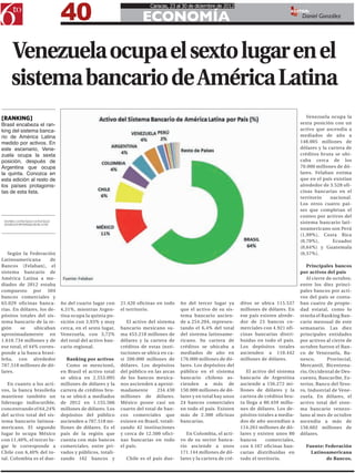 40
                                                                      Caracas, 23 al 30 de diciembre de 2012

                                                                  ECONOMÍA
                                                                                                                                        EDITOR:
                                                                                                                                             Daniel González




    Venezuela ocupa el sexto lugar en el
    sistema bancario de América Latina
[RANKING]                                                                                                                                       Venezuela ocupa la
Brasil encabeza el ran-                                                                                                                      sexta posición con un
king del sistema banca-                                                                                                                      activo que ascendía a
rio de América Latina                                                                                                                        mediados de año a
medido por activos. En                                                                                                                       148.005 millones de
este escenario, Vene-                                                                                                                        dólares y la cartera de
zuela ocupa la sexta                                                                                                                         créditos bruta se ubi-
posición, después de                                                                                                                         caba cerca de los
Argentina que ocupa                                                                                                                          70.000 millones de dó-
la quinta. Conozca en                                                                                                                        lares. Felaban estima
esta edición al resto de                                                                                                                     que en el país existían
los países protagonis-                                                                                                                       alrededor de 3.528 ofi-
tas de esta lista.                                                                                                                           cinas bancarias en el
                                                                                                                                             territorio    nacional.
                                                                                                                                             Los otros cuatro paí-
                                                                                                                                             ses que completan el
                                                                                                                                             conteo por activos del
 DANIEL GONZÁLEZ GONZÁLEZ                                                                                                                    sistema bancario lati-
 DANIEL6TOPODER@GMAIL.COM
                                                                                                                                             noamericano son Perú
                                                                                                                                             (1,99%), Costa Rica
                                                                                                                                             (0,70%),       Ecuador
                                                                                                                                             (0,64%) y Guatemala
   Según la Federación                                                                                                                       (0,57%).
Latinoamericana        de
Bancos (Felaban), el                                                                                                                            Principales bancos
sistema bancario de                                                                                                                          por activos del país
América Latina a me-                                                                                                                            Al cierre de octubre,
diados de 2012 estaba                                                                                                                        entre los diez princi-
compuesto por 504                                                                                                                            pales bancos por acti-
bancos comerciales y                                                                                                                         vos del país se conta-
63.029 oficinas banca-      ño del cuarto lugar con     21.420 oficinas en todo      ño del tercer lugar ya       ditos se ubica 115.537     ban cuatro de propie-
rias. En dólares, los de-   4,31%, mientras Argen-      el territorio.               que el activo de su sis-     millones de dólares. En    dad estatal, como lo
pósitos totales del sis-    tina ocupa la quinta po-                                 tema bancario ascien-        ese país existen alrede-   reseña el Ranking Ban-
tema bancario de la re-     sición con 3,93% y muy         El activo del sistema     de a 254.204, represen-      dor de 23 bancos co-       cario mensual de este
gión     se     ubicaban    cerca, en el sexto lugar,   bancario mexicano su-        tando el 6,4% del total      merciales con 4.921 ofi-   semanario. Las diez
aproximadamente en          Venezuela, con 3,72%        ma 453.218 millones de       del sistema latinoame-       cinas bancarias distri-    principales entidades
1.610.734 millones y de     del total del activo ban-   dólares y la cartera de      ricano. Su cartera de        buidas en todo el país.    por activos al cierre de
ese total, el 44% corres-   cario regional.             créditos de estas insti-     créditos se ubicaba a        Los depósitos totales      octubre fueron el Ban-
ponde a la banca brasi-                                 tuciones se ubica en ca-     mediados de año en           ascienden a 110.442        co de Venezuela, Ba-
leña, con alrededor            Ranking por activos      si 200.000 millones de       176.000 millones de dó-      millones de dólares.       nesco,       Provincial,
707.518 millones de dó-        Como se mencionó,        dólares. Los depósitos       lares. Los depósitos del                                Mercantil, Bicentena-
lares.                      en Brasil el activo total   del público en las arcas     público en el sistema           El activo del sistema   rio, Occidental de Des-
                            se ubica en 2.553.095       de los bancos mexica-        bancario chileno as-         bancario de Argentina      cuento, Bancaribe, Ex-
   En cuanto a los acti-    millones de dólares y la    nos ascienden a aproxi-      cienden a más de             asciende a 156.272 mi-     terior, Banco del Teso-
vos, la banca brasileña     cartera de créditos bru-    madamente        234.430     150.000 millones de dó-      llones de dólares y la     ro, Industrial de Vene-
mantiene también un         ta se ubicó a mediados      millones de dólares.         lares y en total hay unos    cartera de créditos bru-   zuela. En dólares, el
liderazgo indiscutible,     de 2012 en 1.155.566        México posee casi un         24 bancos comerciales        ta llega a 80.459 millo-   activo total del siste-
concentrando el 64,24%      millones de dólares. Los    cuarto del total de ban-     en todo el país. Existen     nes de dólares. Los de-    ma bancario venezo-
del activo total del sis-   depósitos del público       cos comerciales que          más de 2.300 oficinas        pósitos totales a media-   lano al mes de octubre
tema bancario latinoa-      ascienden a 707.518 mi-     existen en Brasil, totali-   bancarias.                   dos de año ascendían a     ascendía a más de
mericano. El segundo        llones de dólares. Es el    zando 42 instituciones                                    114.261 millones de dó-    156.602 millones de
lugar lo ocupa México       país de la región que       y cerca de 12.500 ofici-        En Colombia, el acti-     lares y existen unos 80    dólares.
con 11,40%, el tercer lu-   cuenta con más bancos       nas bancarias en todo        vo de su sector banca-       bancos      comerciales,
gar le corresponde a        comerciales, entre pri-     el país.                     rio asciende a unos          con 4.167 oficinas ban-      Fuente: Federación
Chile con 6,40% del to-     vados y públicos, totali-                                171.144 millones de dó-      carias distribuidas en         Latinoamericana
tal. Colombia es el due-    zando 162 bancos y            Chile es el país due-      lares y la cartera de cré-   todo el territorio.                  de Bancos.
 