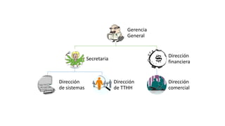 Gerencia
General
Secretaria
Dirección
de sistemas
Dirección
de TTHH
Dirección
financiera
Dirección
comercial