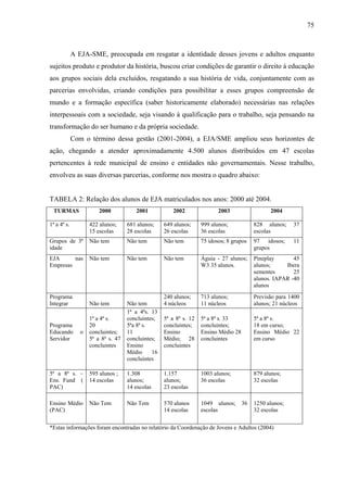 75
A EJA-SME, preocupada em resgatar a identidade desses jovens e adultos enquanto
sujeitos produto e produtor da história, buscou criar condições de garantir o direito à educação
aos grupos sociais dela excluídos, resgatando a sua história de vida, conjuntamente com as
parcerias envolvidas, criando condições para possibilitar a esses grupos compreensão de
mundo e a formação específica (saber historicamente elaborado) necessárias nas relações
interpessoais com a sociedade, seja visando à qualificação para o trabalho, seja pensando na
transformação do ser humano e da própria sociedade.
Com o término dessa gestão (2001-2004), a EJA/SME ampliou seus horizontes de
ação, chegando a atender aproximadamente 4.500 alunos distribuídos em 47 escolas
pertencentes à rede municipal de ensino e entidades não governamentais. Nesse trabalho,
envolveu as suas diversas parcerias, conforme nos mostra o quadro abaixo:
TABELA 2: Relação dos alunos de EJA matriculados nos anos: 2000 até 2004.
TURMAS 2000 2001 2002 2003 2004
1ª a 4ª s. 422 alunos;
15 escolas
681 alunos;
28 escolas
649 alunos;
26 escolas
999 alunos;
36 escolas
828 alunos; 37
escolas
Grupos de 3ª
idade
Não tem Não tem Não tem 75 idosos; 8 grupos 97 idosos; 11
grupos
EJA nas
Empresas
Não tem Não tem Não tem Águia - 27 alunos;
W3 35 alunos.
Pineplay 45
alunos; Ibera
sementes 25
alunos. IAPAR -40
alunos
Programa
Integrar Não tem Não tem
240 alunos;
4 núcleos
713 alunos;
11 núcleos
Previsão para 1400
alunos; 21 núcleos
Programa
Educando o
Servidor
1ª a 4ª s.
20
concluintes;
5ª a 8ª s. 47
concluintes
1ª a 4ªs. 13
concluintes;
5ªa 8ª s.
11
concluintes;
Ensino
Médio 16
concluintes
5ª a 8ª s. 12
concluintes;
Ensino
Médio; 28
concluintes
5ª a 8ª s. 33
concluintes;
Ensino Médio 28
concluintes
5ª a 8ª s.
18 em curso;
Ensino Médio 22
em curso
5ª a 8ª s. –
Ens. Fund (
PAC)
595 alunos ;
14 escolas
1.308
alunos;
14 escolas
1.157
alunos;
23 escolas
1003 alunos;
36 escolas
879 alunos;
32 escolas
Ensino Médio
(PAC)
Não Tem Não Tem 570 alunos
14 escolas
1049 alunos; 36
escolas
1250 alunos;
32 escolas
*Estas informações foram encontradas no relatório da Coordenação de Jovens e Adultos (2004)
 