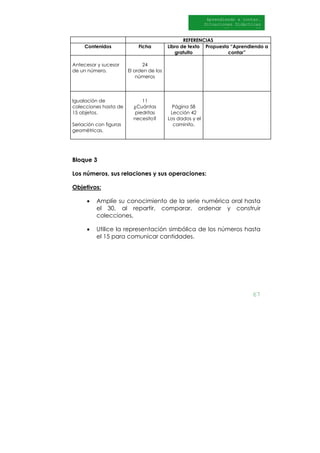 67
Aprendiendo a contar.
Situaciones Didácticas
Al DI
REFERENCIAS
Contenidos Ficha Libro de texto
gratuito
Propuesta “Aprendiendo a
contar”
Antecesor y sucesor
de un número.
24
El orden de los
números
Igualación de
colecciones hasta de
15 objetos.
Seriación con figuras
geométricas.
11
¿Cuántas
piedritas
necesito?
Página 58
Lección 42
Los dados y el
caminito.
Bloque 3
Los números, sus relaciones y sus operaciones:
Objetivos:
• Amplíe su conocimiento de la serie numérica oral hasta
el 30, al repartir, comparar, ordenar y construir
colecciones,
• Utilice la representación simbólica de los números hasta
el 15 para comunicar cantidades.
 