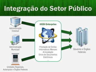 Integração do Setor Público
                               @EDI Enterprise
       Administração
         Estadual




       Administração            Prestação de Contas
         Municipal             Informativos Mensais   Governo e Órgãos
                                    Arrecadação           Federais
                               Envio de Documentos
                                    Eletrônicos
                                         ...


    Unidades Regionais,
Autarquias e Órgãos Federais
 
