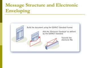 Message Structure and Electronic Enveloping 