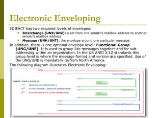 Electronic Enveloping EDIFACT has two required levels of envelopes: Interchange (UNB/UNZ):  a set from one sender’s mailbox address to another sender’s mailbox address Message (UNH/UNT):  the envelope around one particular message In addition, there is one optional envelope level:  Functional Group (UNG/UNE) . It is used to group like messages together and for sub-addressing within an organization. In the US ANSI X.12 standards this group level is where the message format and version are specified. Use of the UNG/UNE is mandatory to/from North America. The following diagram illustrates Electronic Enveloping: 