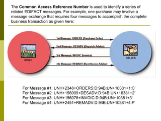 The  Common Access Reference Number  is used to identify a series of related EDIFACT messages. For example, one purchase may involve a message exchange that requires four messages to accomplish the complete business transaction as given here: For Message #1: UNH+2348+ORDERS:D:94B:UN+10381+1:C’ For Message #2: UNH+156009+DESADV:D:94B:UN+10381+2’ For Message #3: UNH+156078+INVOIC:D:94B:UN+10381+3’ For Message #4: UNH+2451+REMADV:D:94B:UN+10381+4:F’ 