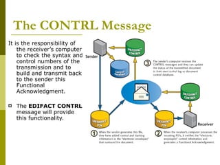 The CONTRL Message It is the responsibility of the receiver’s computer to check the syntax and control numbers of the transmission and to build and transmit back to the sender this Functional Acknowledgment. The  EDIFACT CONTRL  message will provide this functionality. 
