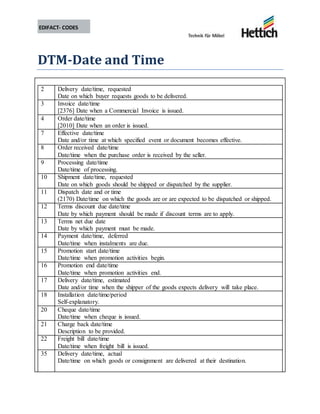 EDIFACT- CODES
DTM-Date and Time
2 Delivery date/time, requested
Date on which buyer requests goods to be delivered.
3 Invoice date/time
[2376] Date when a Commercial Invoice is issued.
4 Order date/time
[2010] Date when an order is issued.
7 Effective date/time
Date and/or time at which specified event or document becomes effective.
8 Order received date/time
Date/time when the purchase order is received by the seller.
9 Processing date/time
Date/time of processing.
10 Shipment date/time, requested
Date on which goods should be shipped or dispatched by the supplier.
11 Dispatch date and or time
(2170) Date/time on which the goods are or are expected to be dispatched or shipped.
12 Terms discount due date/time
Date by which payment should be made if discount terms are to apply.
13 Terms net due date
Date by which payment must be made.
14 Payment date/time, deferred
Date/time when instalments are due.
15 Promotion start date/time
Date/time when promotion activities begin.
16 Promotion end date/time
Date/time when promotion activities end.
17 Delivery date/time, estimated
Date and/or time when the shipper of the goods expects delivery will take place.
18 Installation date/time/period
Self-explanatory.
20 Cheque date/time
Date/time when cheque is issued.
21 Charge back date/time
Description to be provided.
22 Freight bill date/time
Date/time when freight bill is issued.
35 Delivery date/time, actual
Date/time on which goods or consignment are delivered at their destination.
 
