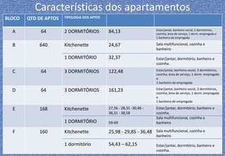Características dos apartamentos
BLOCO   QTD DE APTOS   TIPOLOGIA DOS APTOS


                                                                      Estar/jantar, banheiro social, 2 dormitórios,
  A          64        2 DORMITÓRIOS         84,13                    cozinha, área de serviço, 1 dorm. empregada e
                                                                      1 banheiro de empregada

  B         640        Kitchenette           24,67                    Sala multifuncional, cozinha e
                                                                      banheiro

                       1 DORMITÓRIO          32,37                    Estar/jantar, dormitório, banheiro e
                                                                      cozinha.
  C          64        3 DORMITÓRIOS         122,48                   Estar/jantar, banheiro social, 3 dormitórios,
                                                                      cozinha, área de serviço, 1 dorm. empregada
                                                                      e
                                                                      1 banheiro de empregada

  D          64        3 DORMITÓRIOS         161,23                   Estar/jantar, banheiro social, 3 dormitórios,
                                                                      cozinha, área de serviço, 1 dorm. empregada
                                                                      e
                                                                      1 banheiro de empregada

  E         168        Kitchenette           27,56 - 28,31 -30,46 -   Estar/jantar, dormitório, banheiro e
                                             38,31 - 38,58            cozinha.
                                                                      Sala multifuncional, cozinha e
                       1 DORMITÓRIO          59-69                    banheiro

  F         160        Kitchenette           25,98 - 29,85 - 36,48    Sala multifuncional, cozinha e
                                                                      banheiro

                       1 dormitório          54,43 – 62,15            Estar/jantar, dormitório, banheiro e
                                                                      cozinha.
 