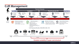 Pathways to Partnerships | Bridging Connections For Value
New Technology or Workflows
Payment Episode
Pre Inpatient Post-Acute & LTC Post 90
Patients and providers Define Interventions
Patient Population Analysis
Provider Selection
Examine Budgets, Risks Scoring
PCP Surgeon Specialist Home Care PCP
PCP Visit
Diagnosis
Care Plan
Referral
Admission
Surgery
Discharge
Referral
Lab/XRay
Lab Orders
XRay Orders
Results
Post Discharge
Care Plan
Medication Orders
Physical Therapy
SNF Admission
Nurse Care Plan
PCP Follow-Up
Summary
Patient
Program
Manager
Administer The Program Reuse the Best Practices
Manage site of care
Better pre-admission care
Implants and formulary
Discharge to home program
Patient engagement and coaching
for 90 days
Ingest Claims / Quality Results
Workflows, Process, and Reports
Calculate Performance vs Goals
Advanced Data Analysis
Gauge Utilization and Savings
Prepare for Audit
Home HealthAnchor
Hospitalization
Physician Fee
Schedules
Episode
Ends
Episode
Trigger
90 Days
SNF LTCH - IRF
Readmissions
CJR Episode Bundle, MS-DRG 469, 470
Outpatient PT
CJR Management
Greatest variability in payer cost structure
 