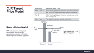 Pathways to Partnerships | Bridging Connections For Value
CJR Target
Price Model
Model Year Basis for Target Price
Years 1 and 2 2/3 of the hospital’s own historical episode payments
and 1/3 of the regional historical episode payments
Year 3 1/3 of the hospital’s own historical episode payments
and 2/3 regional
Years 4 and 5 Full regional historical episode payments
Reconciliation Model $25,000
$27,000
$24,000
($1,000)
Episode 1 Episode 2
Net (Raw NPRA) = $1K
Bonus Payment
Target
Price
($2,000)
CMS calculates raw net payment
reconciliation amount (NPRA);
episodes are evaluated individually;
stop-loss/gain is applied in aggregate
 