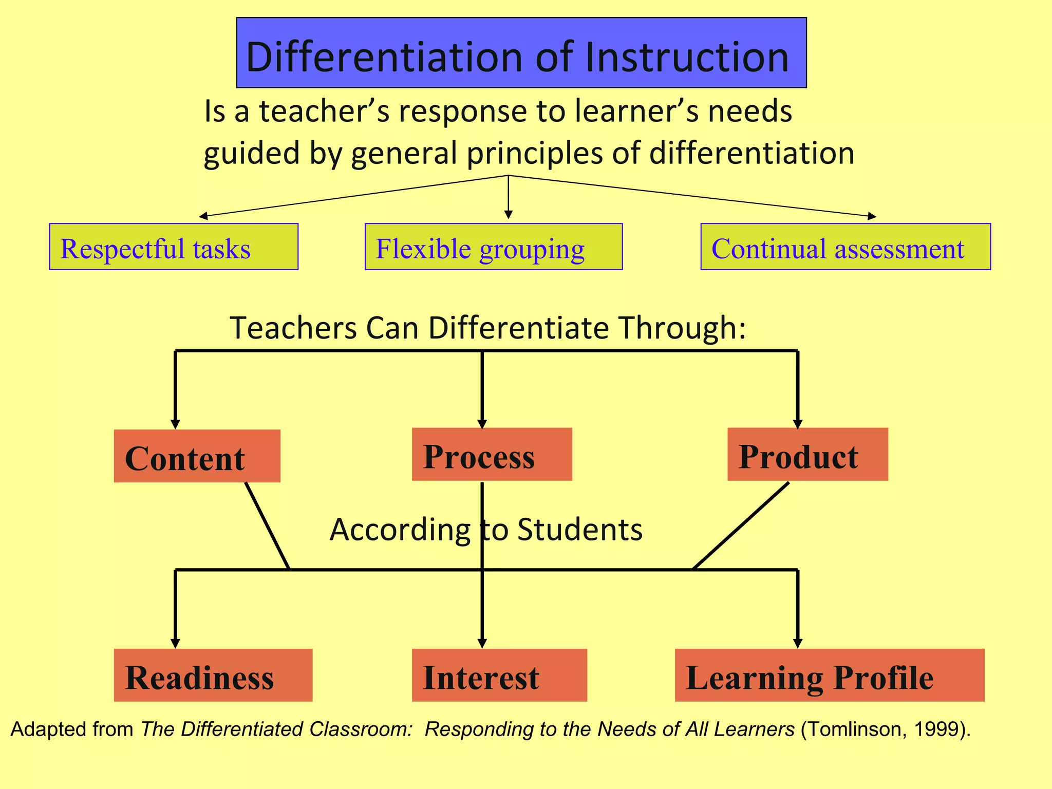 Differentiation of Instruction   Is a teacher’s response to learner’s needs   guided by general principles of differentiation Respectful tasks Flexible grouping Continual assessment Teachers Can Differentiate Through: Content Process Product According to Students Readiness Interest Learning Profile Adapted from  The Differentiated Classroom:  Responding to the Needs of All Learners  (Tomlinson, 1999). 