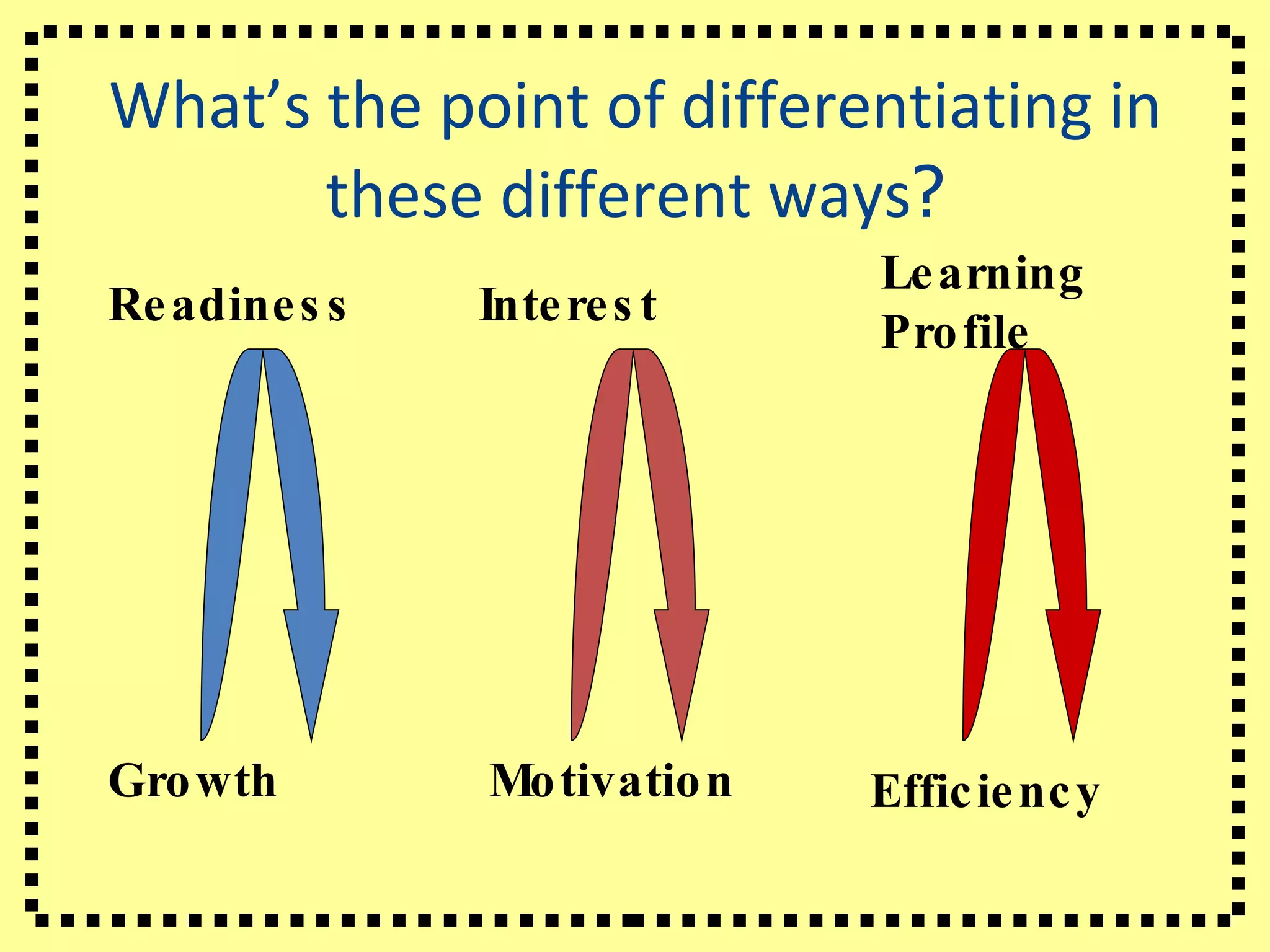 What’s the point of differentiating in these different ways ? Readiness Growth Interest Learning Profile Motivation Efficiency 